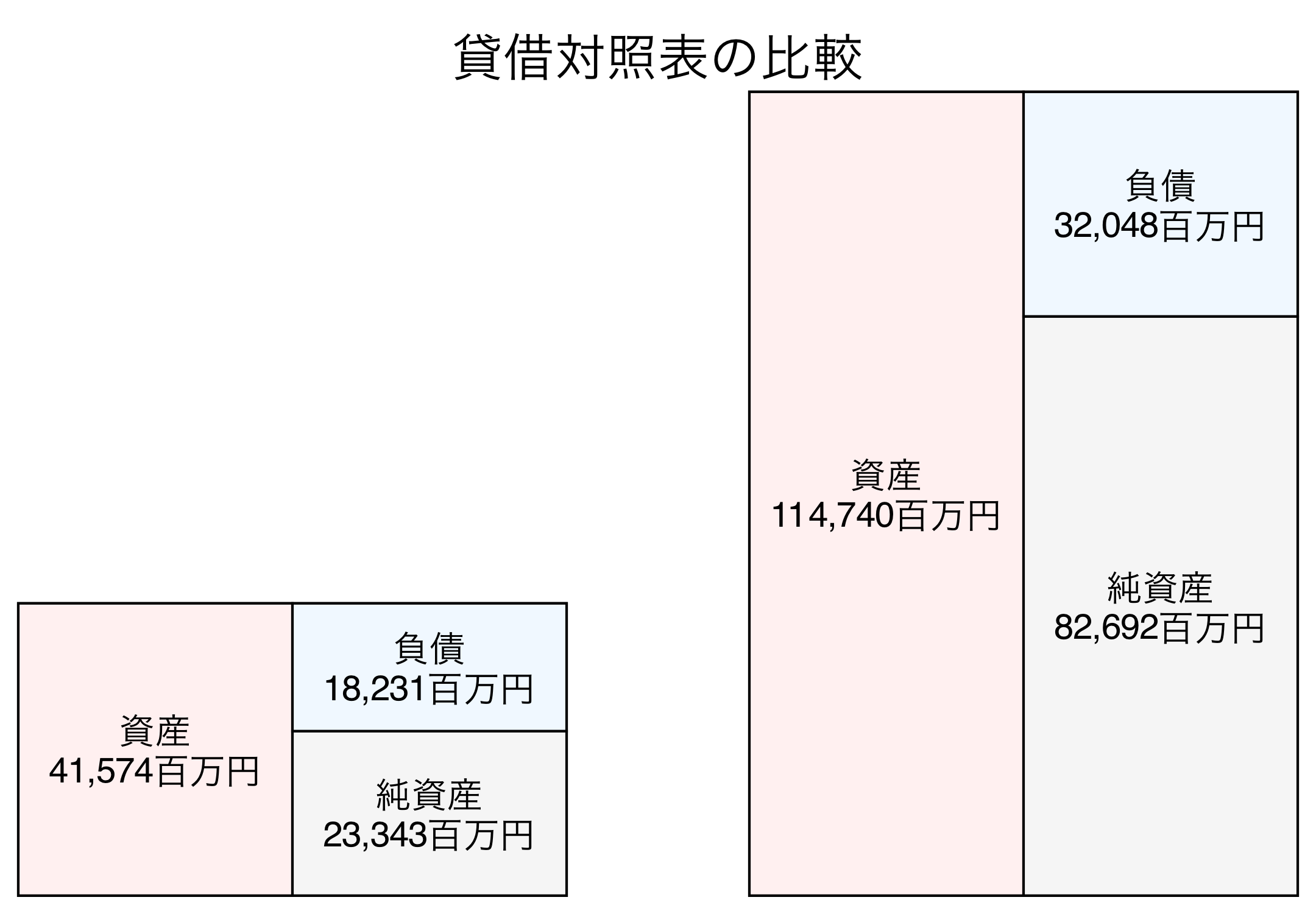 貸借対照表の比較図