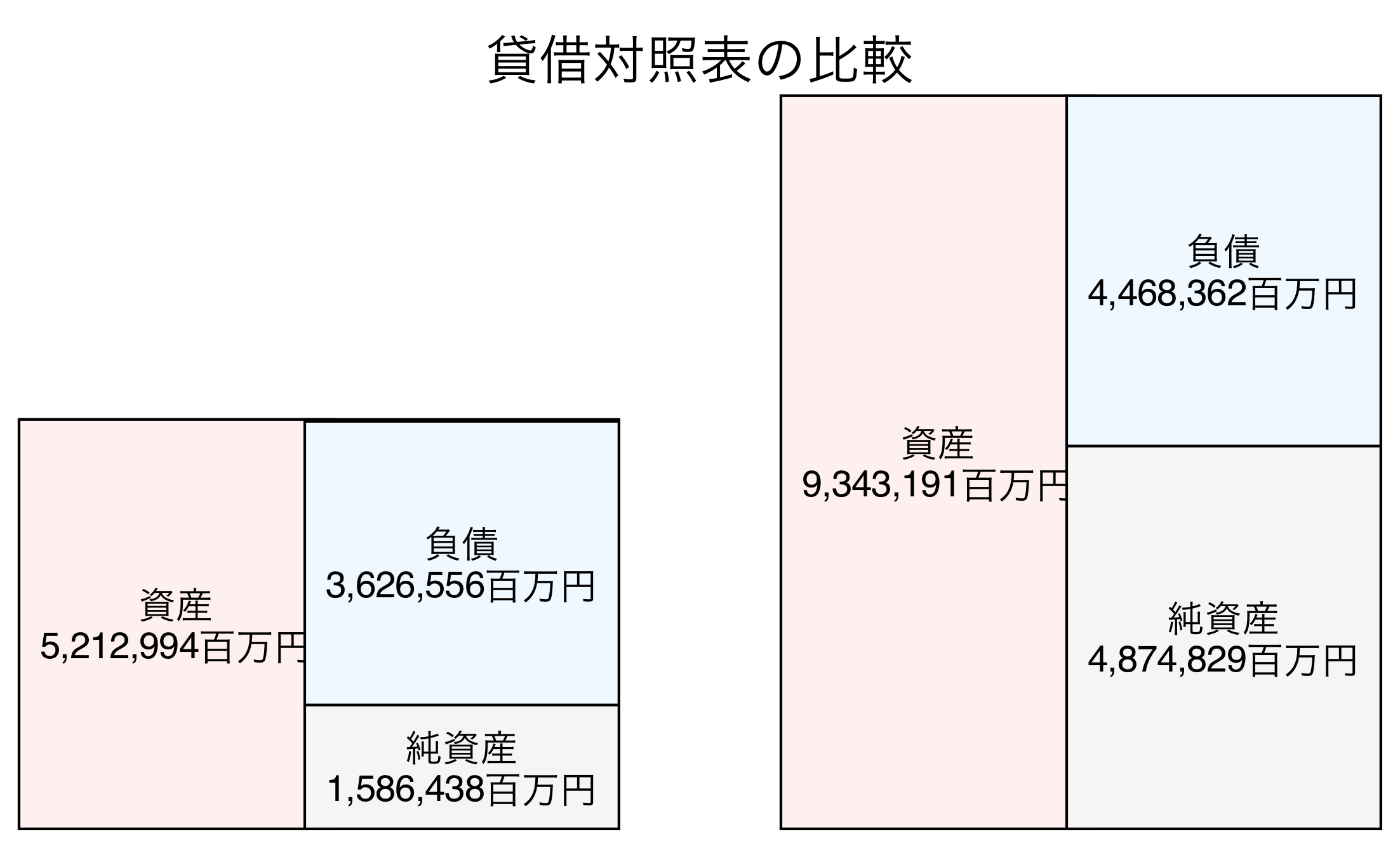 貸借対照表の比較図