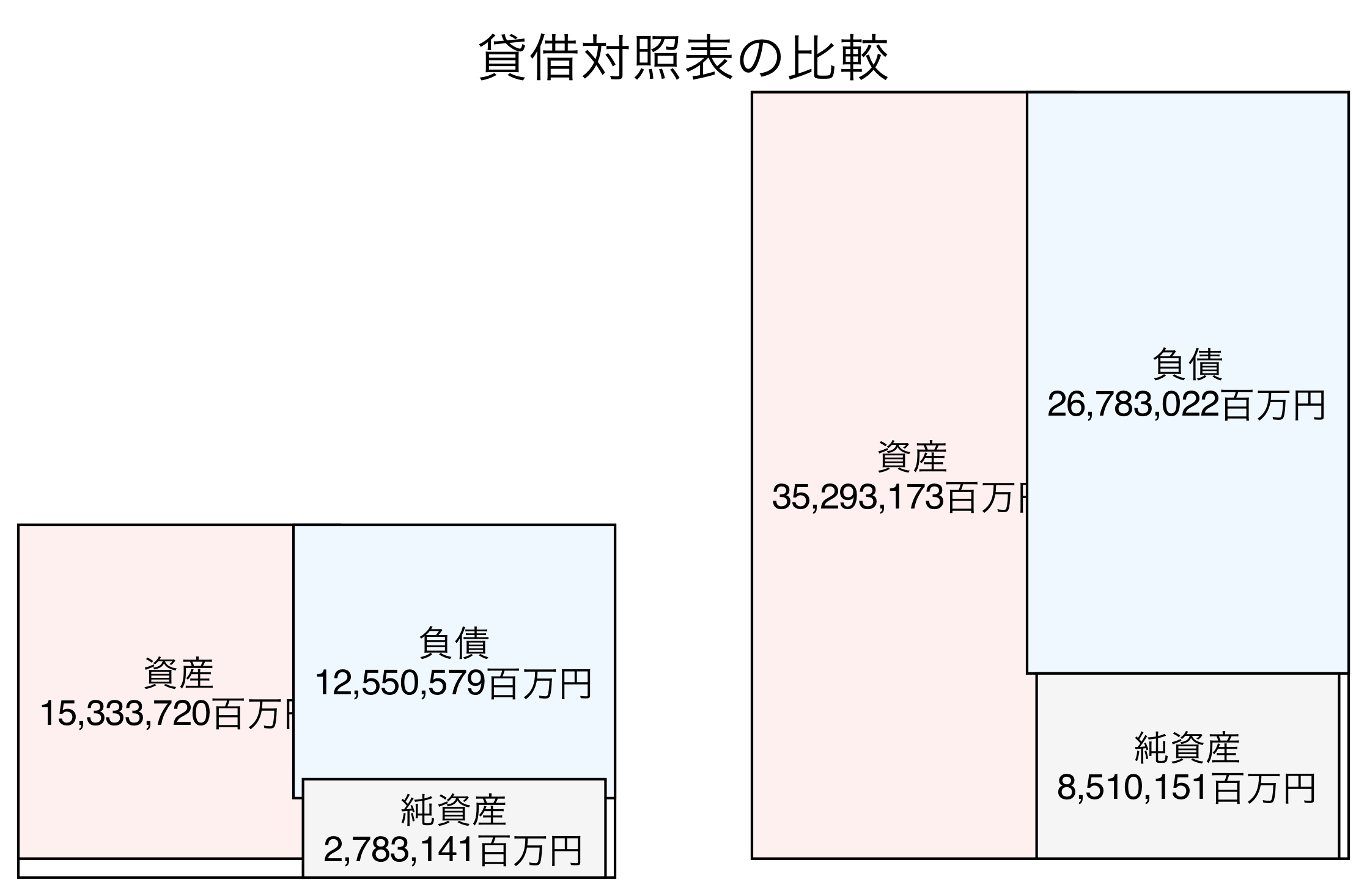 貸借対照表の比較図