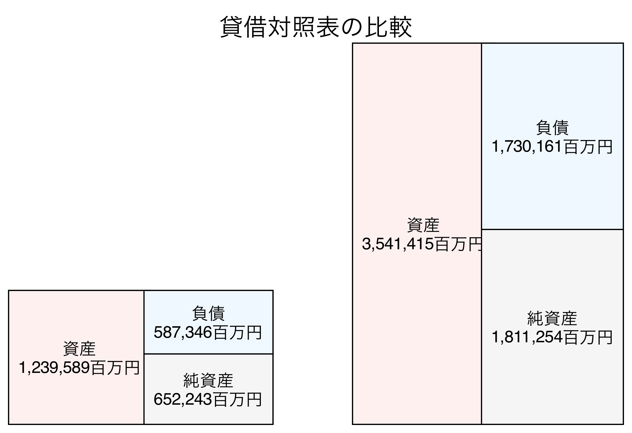 貸借対照表の比較図