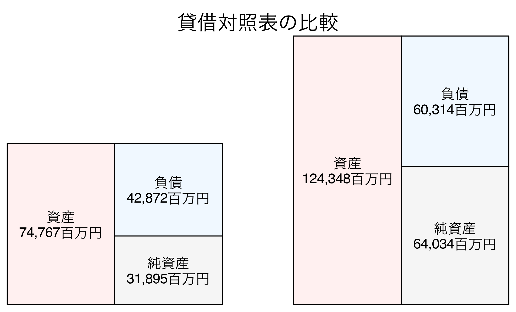 貸借対照表の比較図