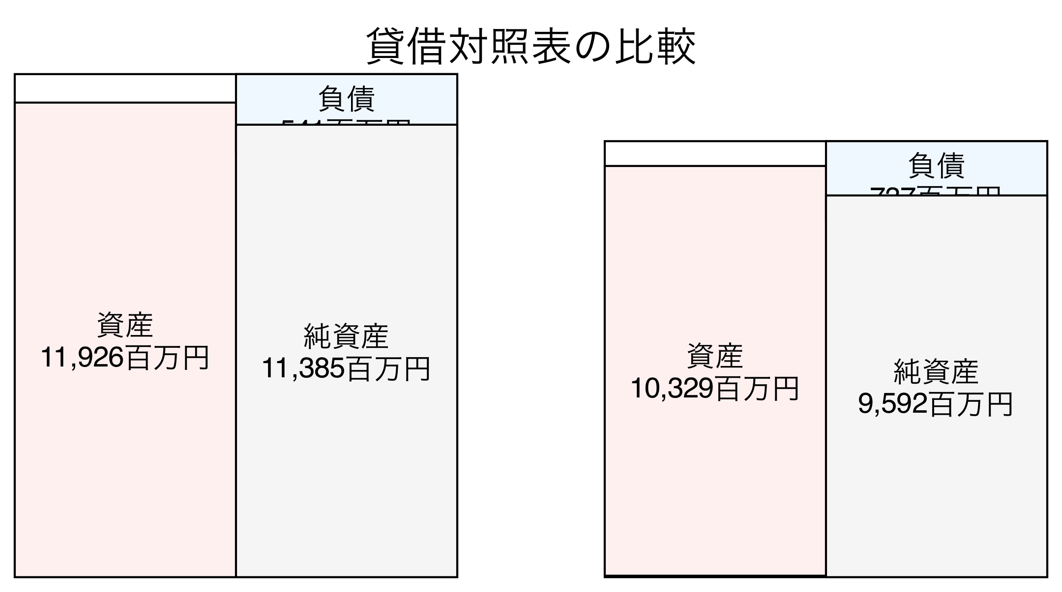 貸借対照表の比較図