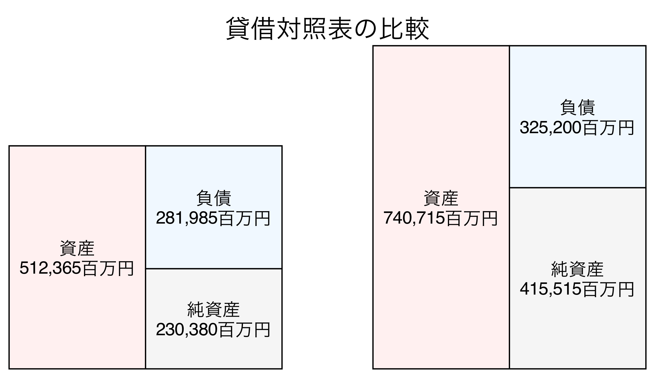 貸借対照表の比較図