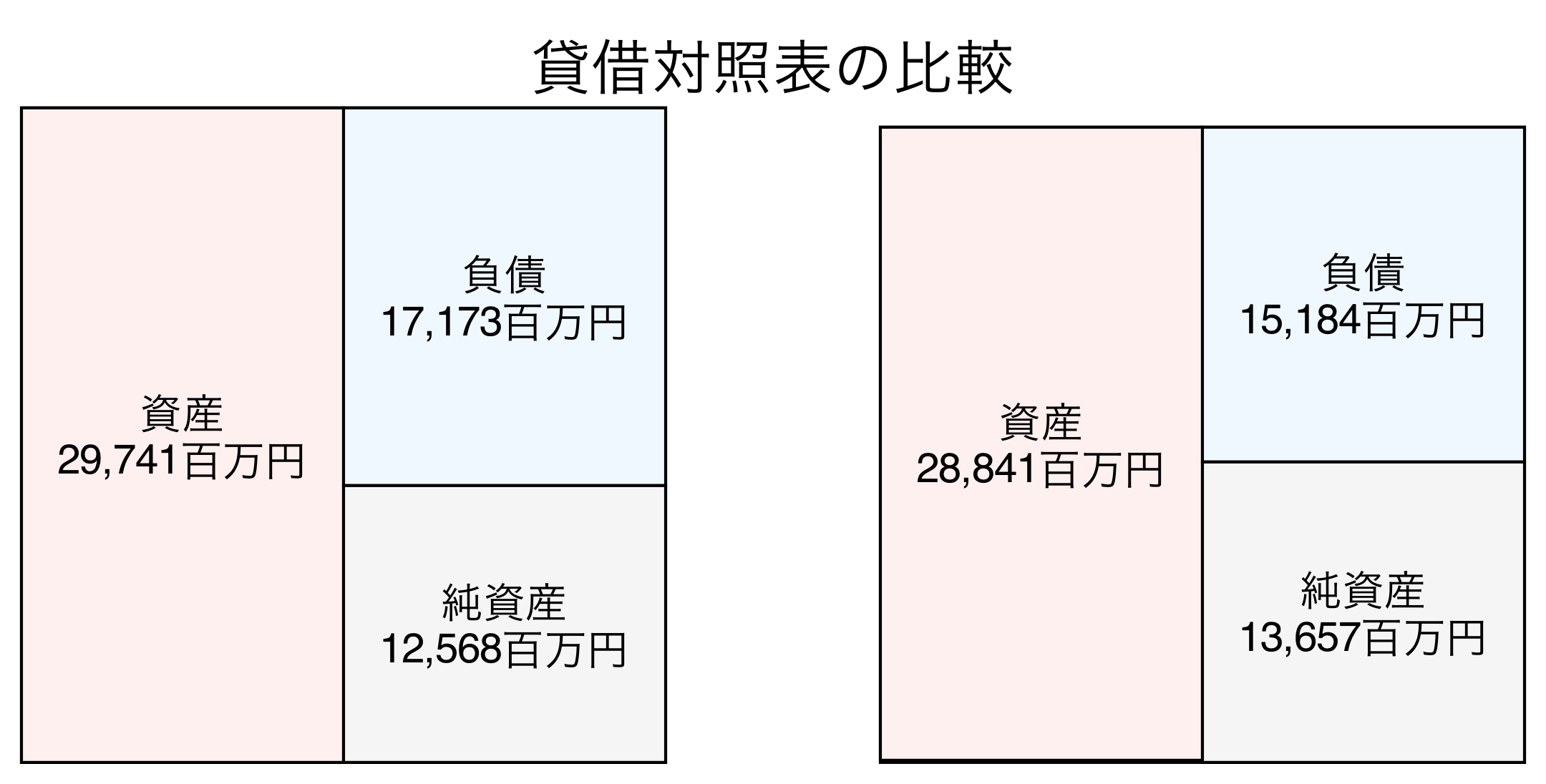 貸借対照表の比較図