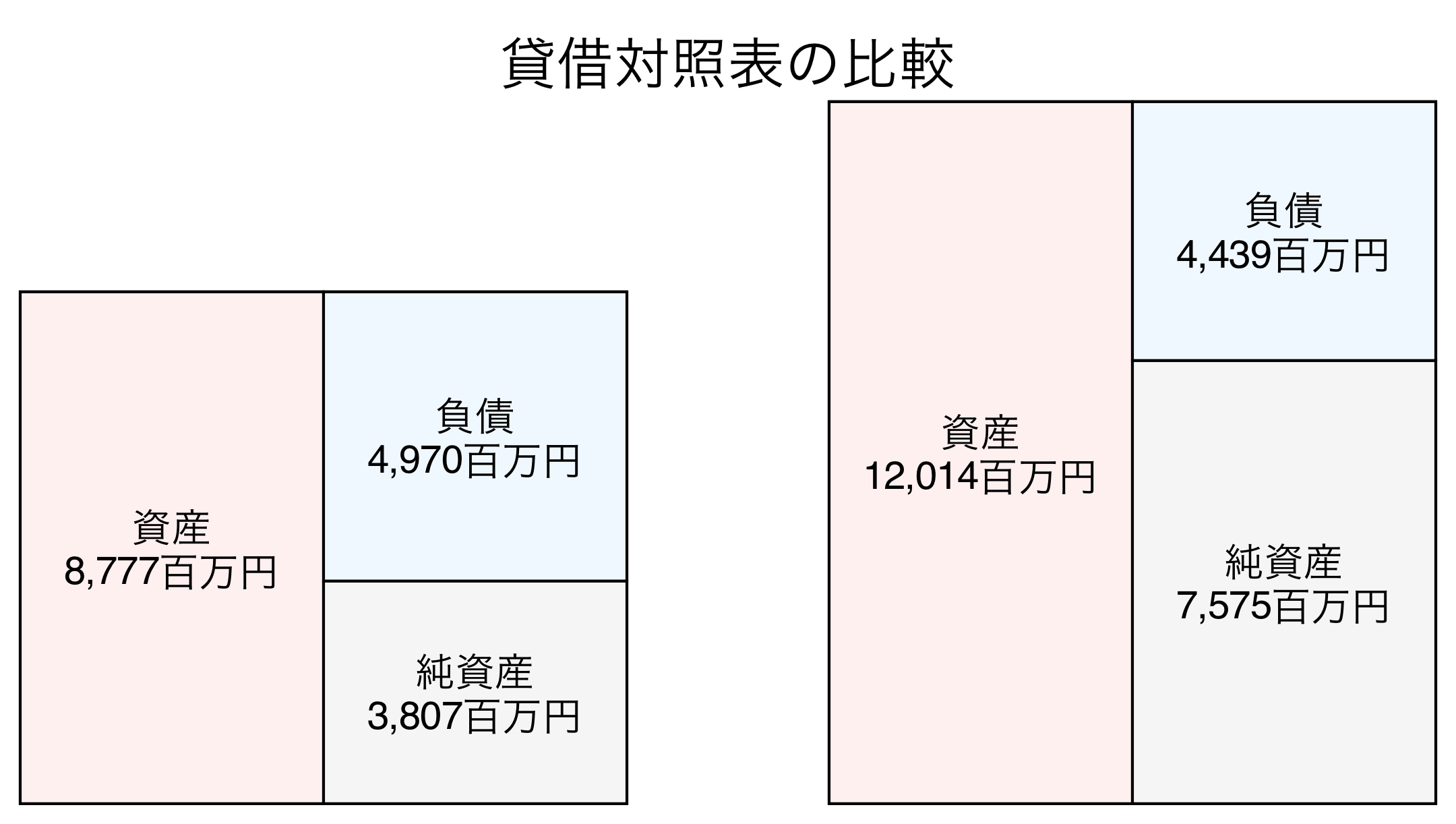 貸借対照表の比較図