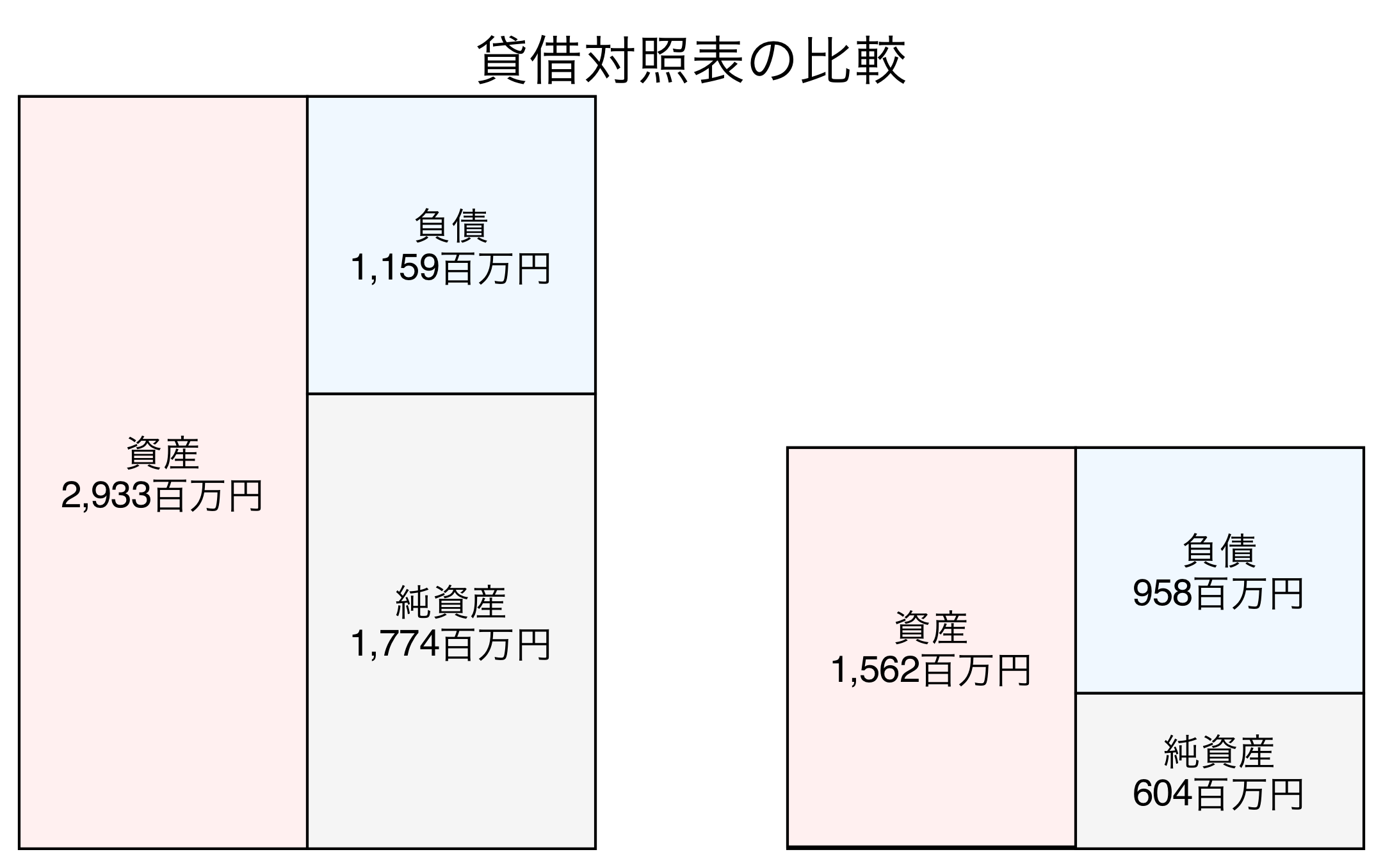 貸借対照表の比較図