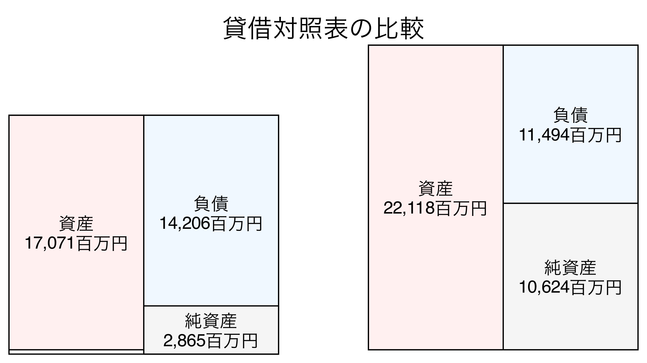 貸借対照表の比較図