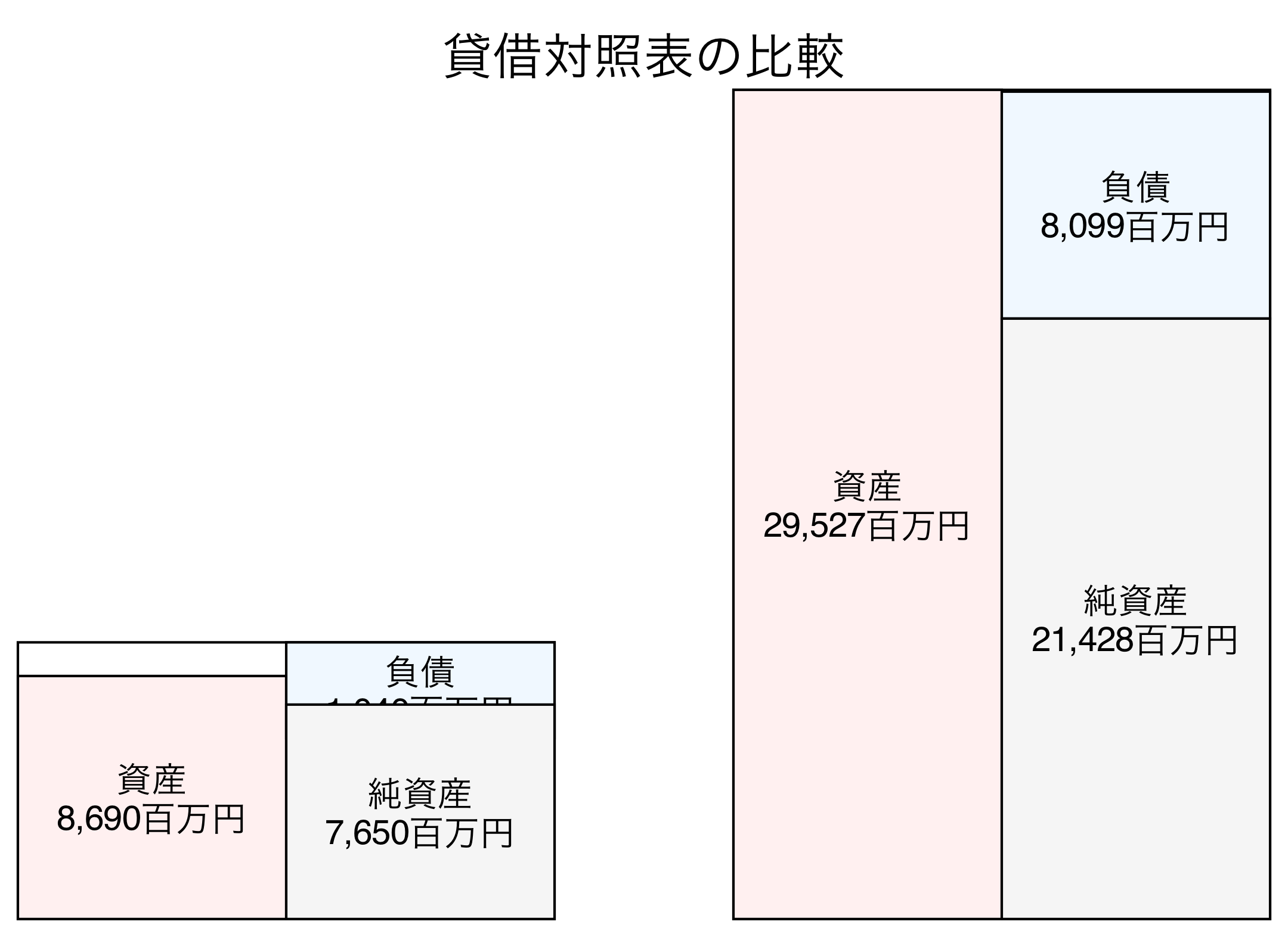 貸借対照表の比較図