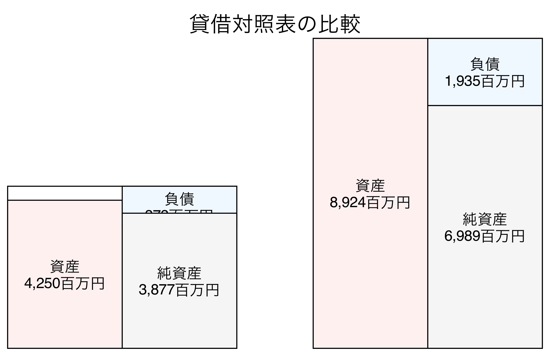 貸借対照表の比較図