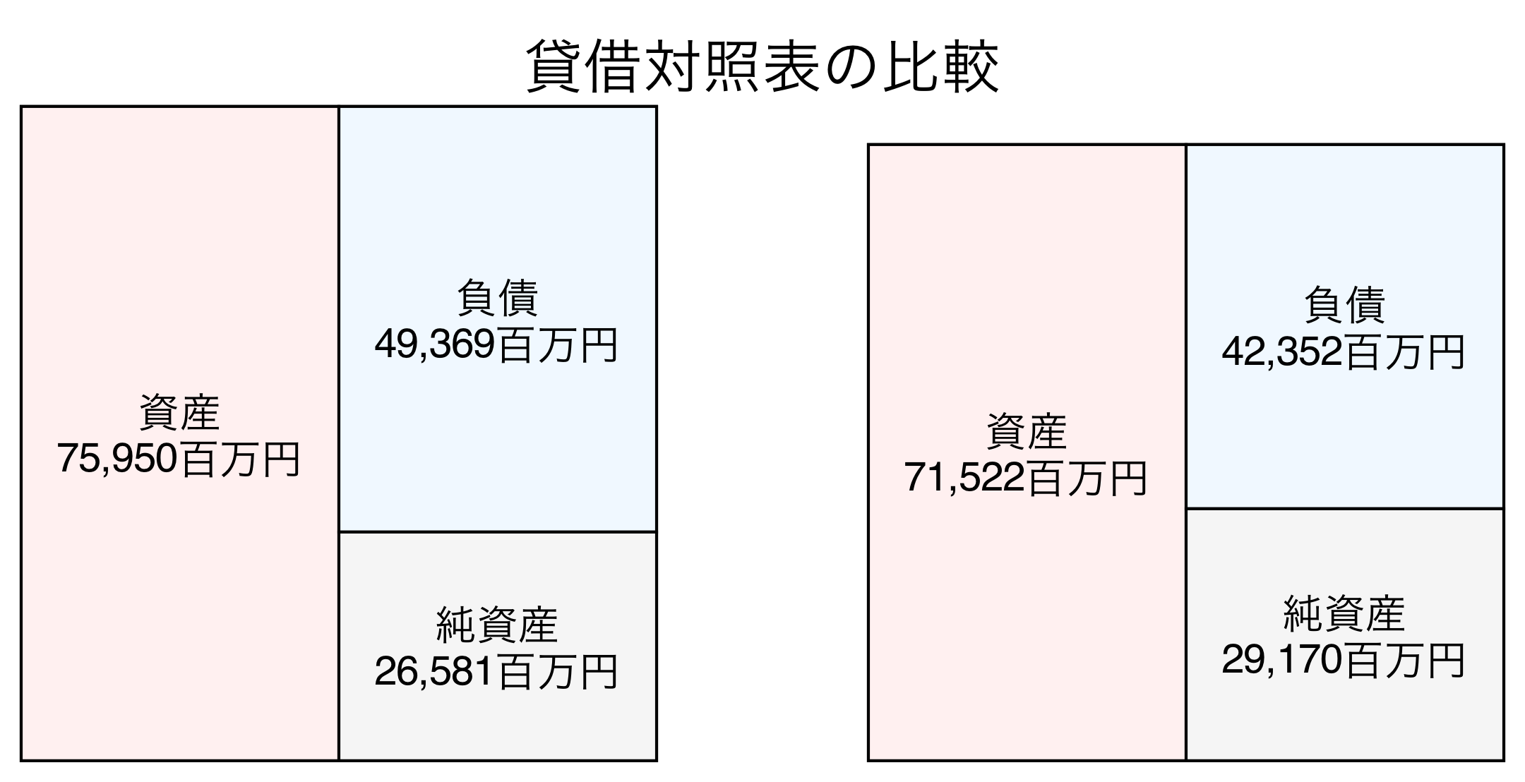 貸借対照表の比較図