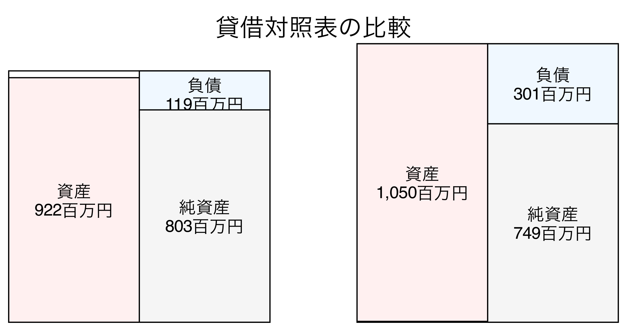 貸借対照表の比較図