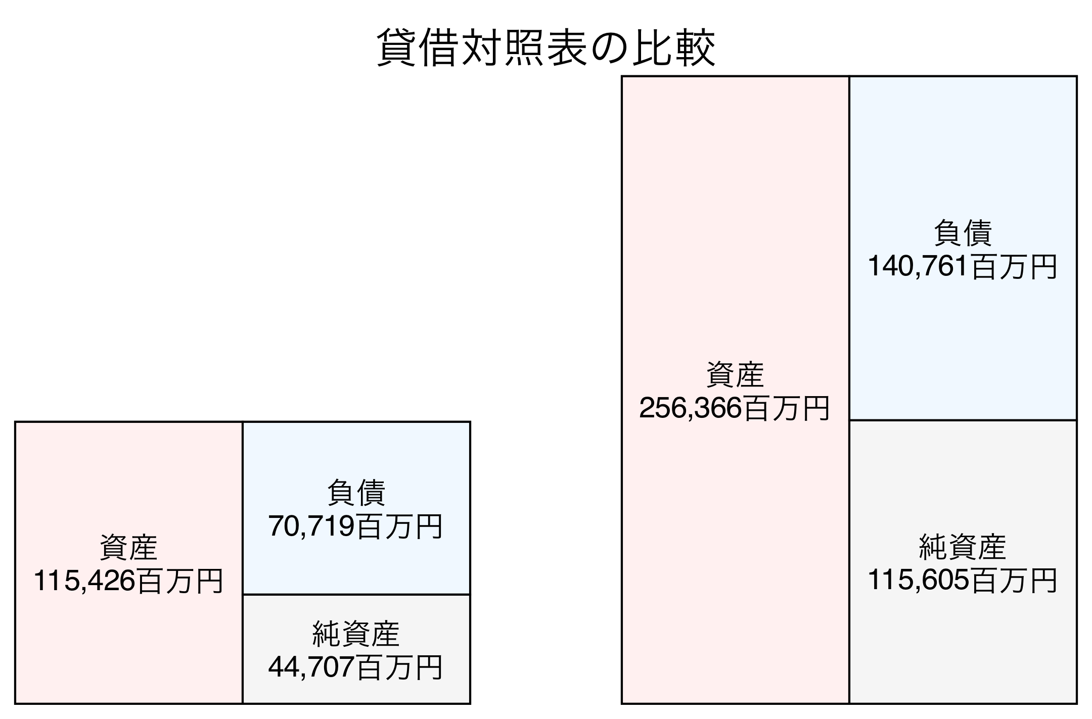 貸借対照表の比較図