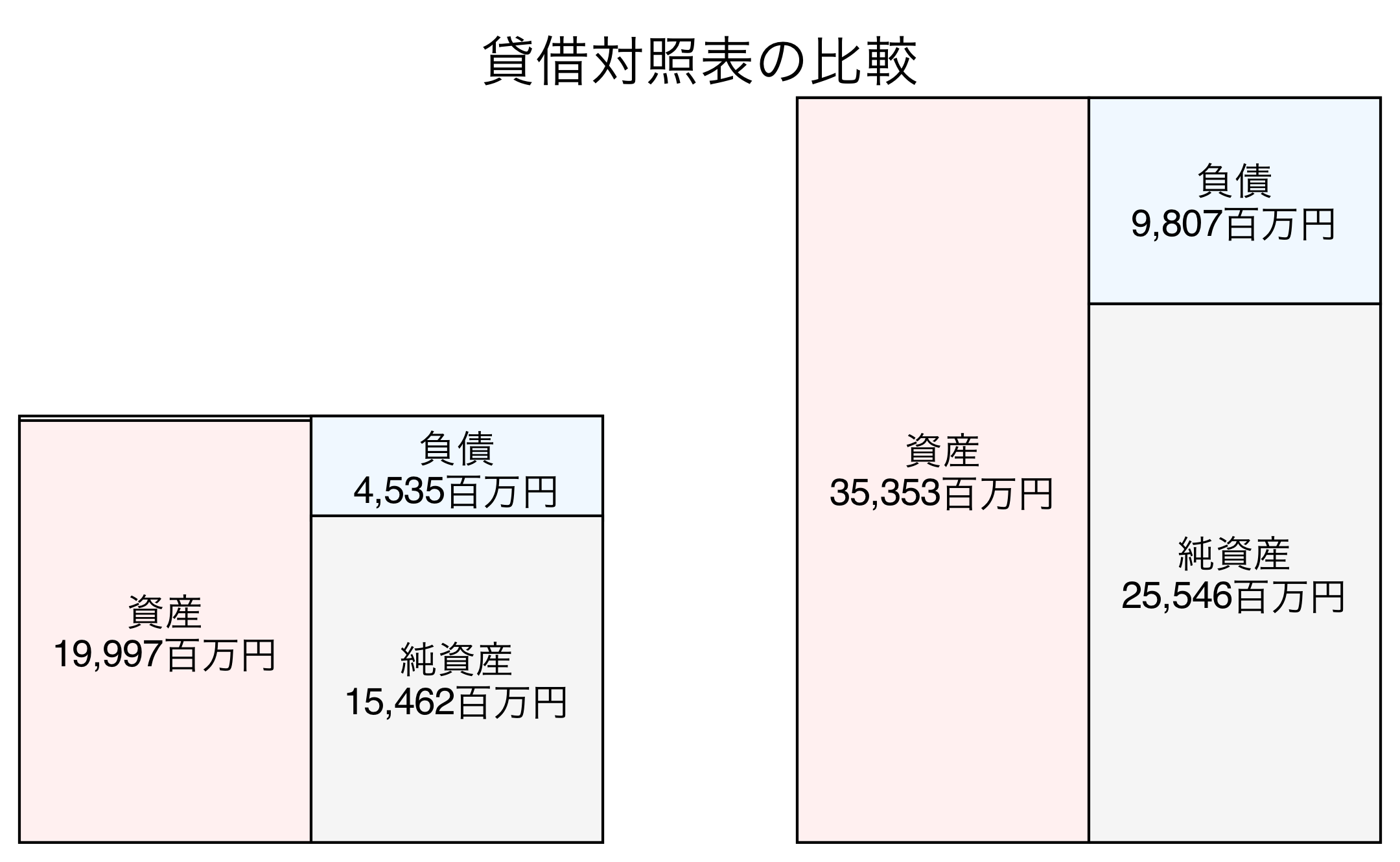 貸借対照表の比較図