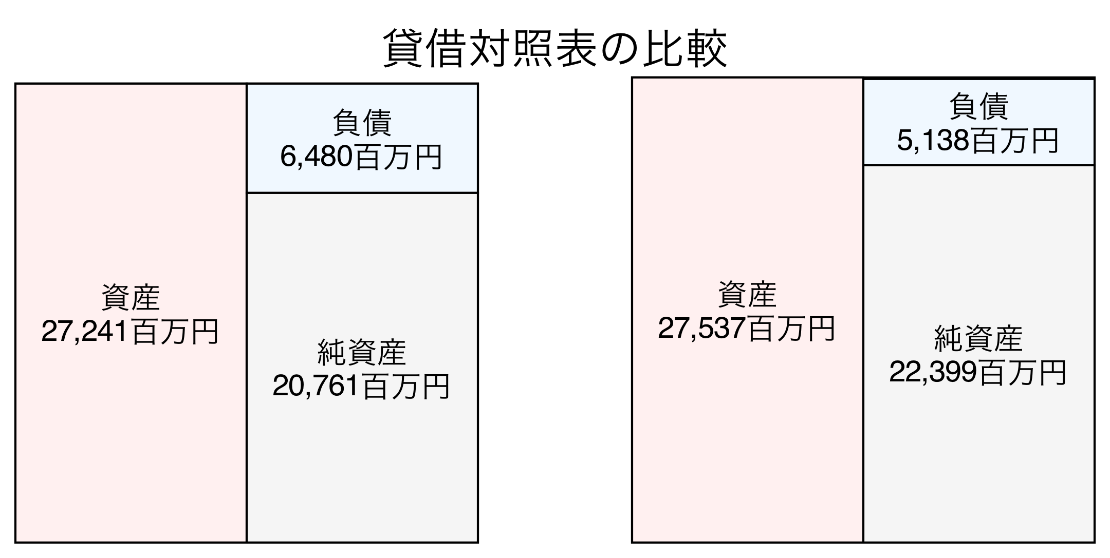 貸借対照表の比較図
