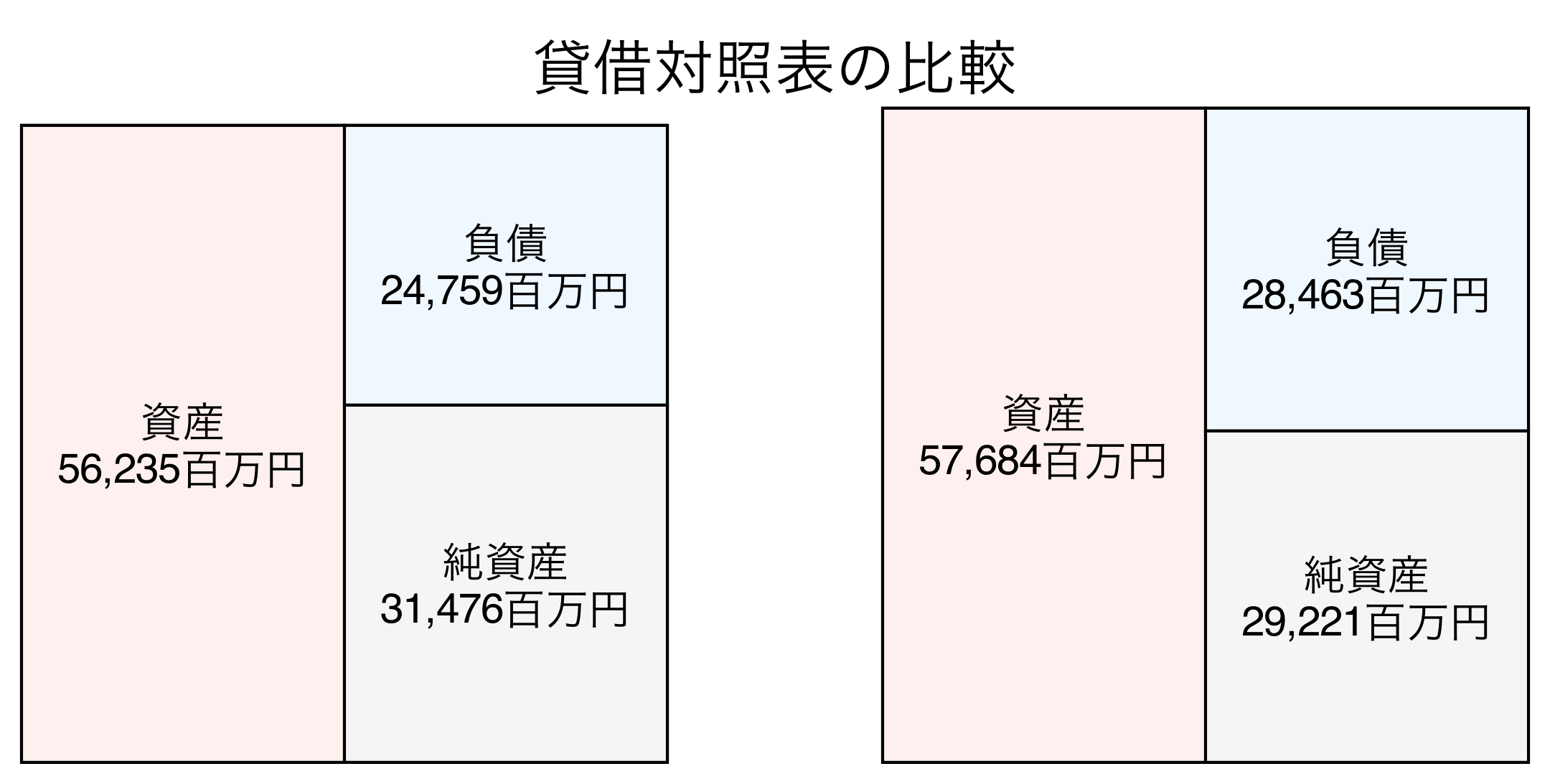 貸借対照表の比較図