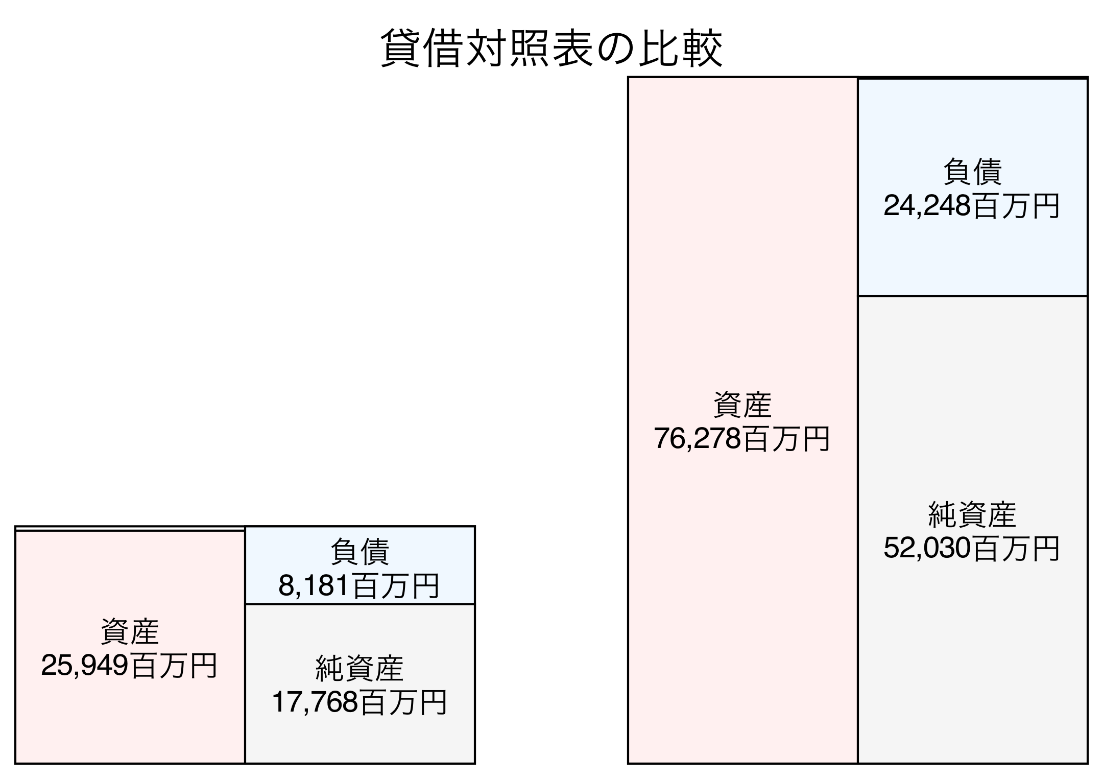 貸借対照表の比較図