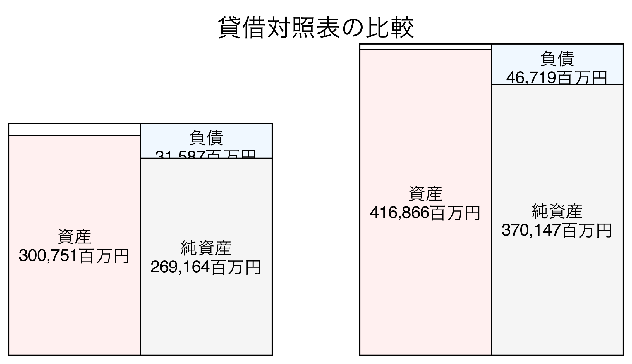 貸借対照表の比較図
