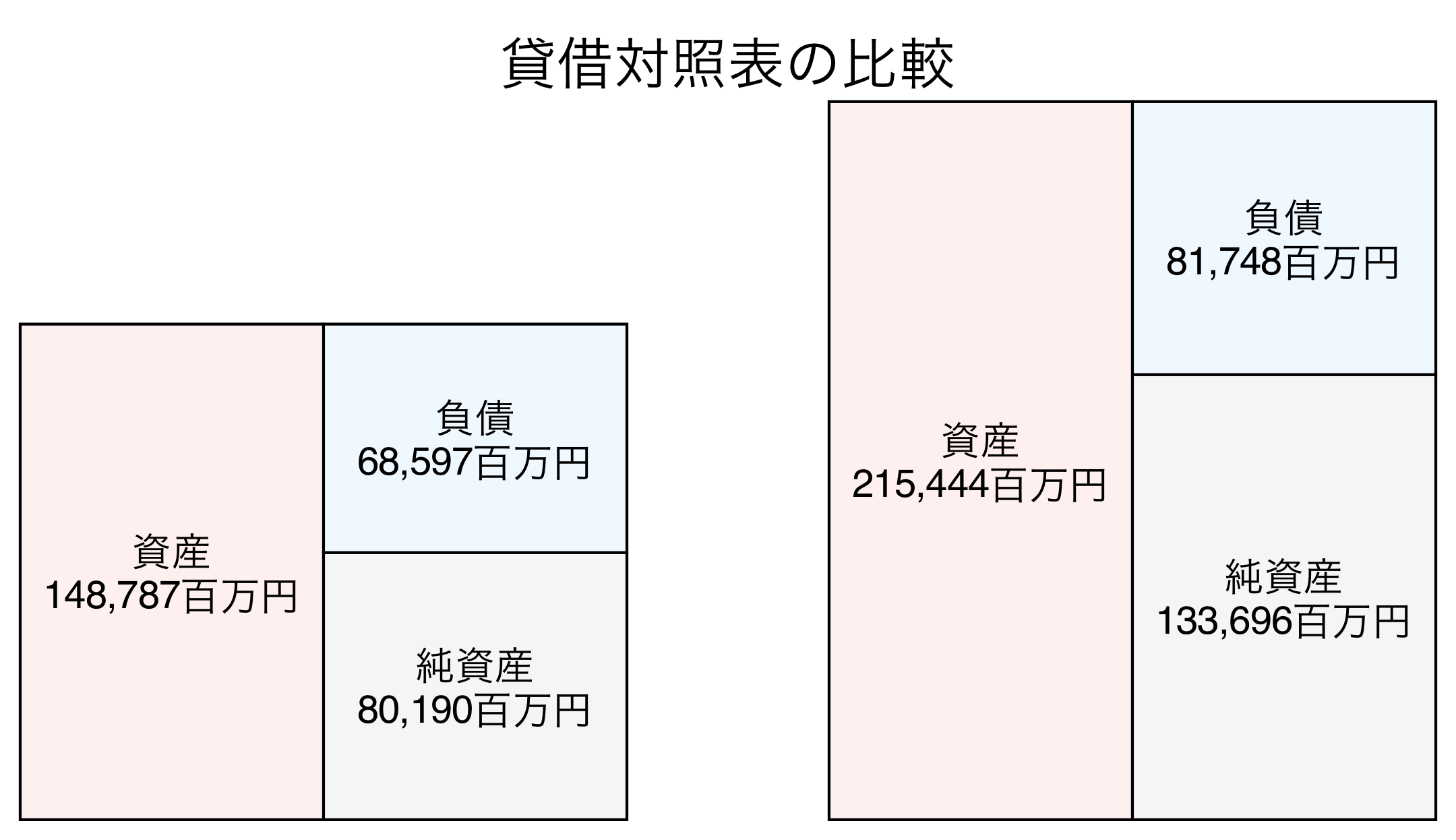 貸借対照表の比較図