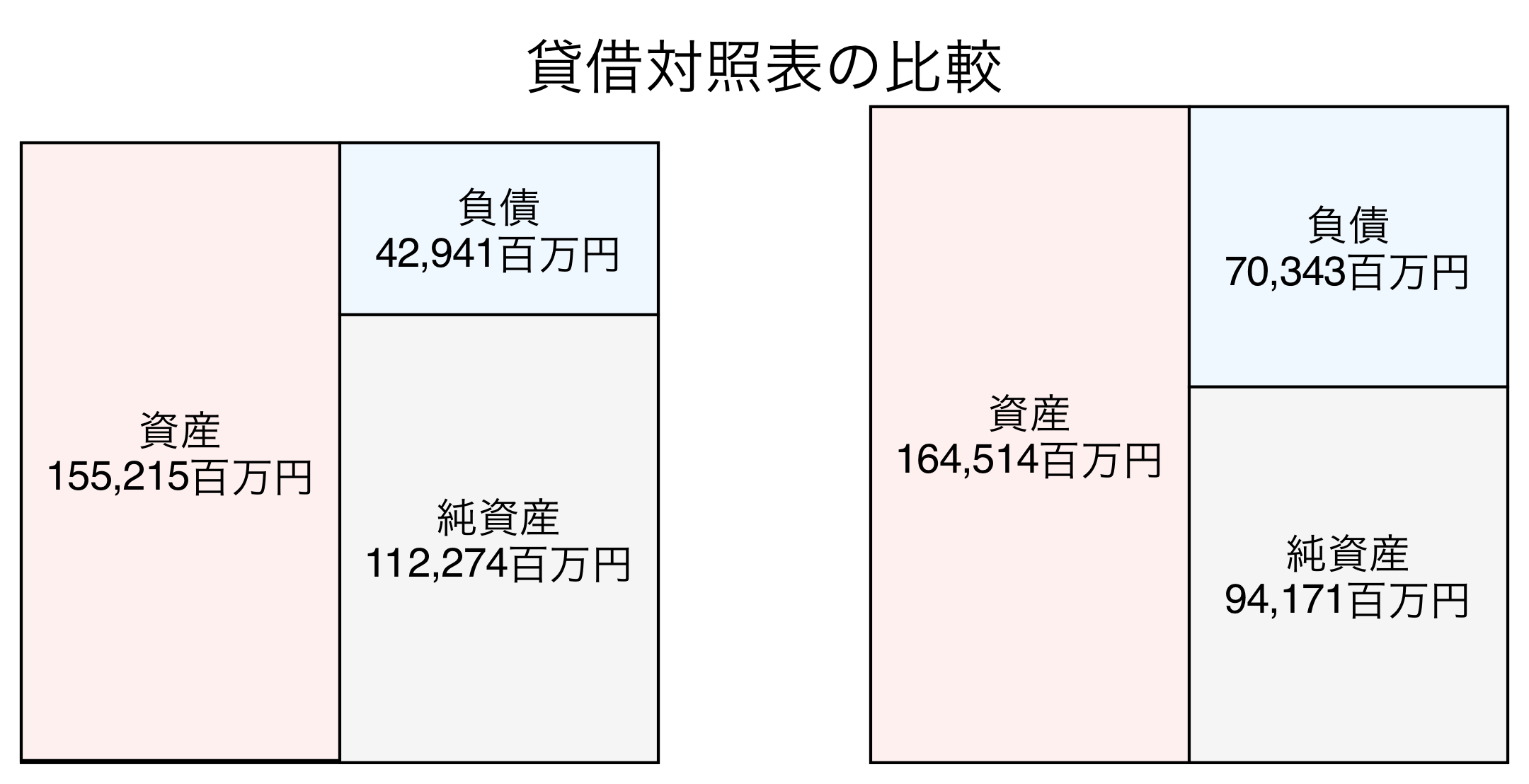 貸借対照表の比較図