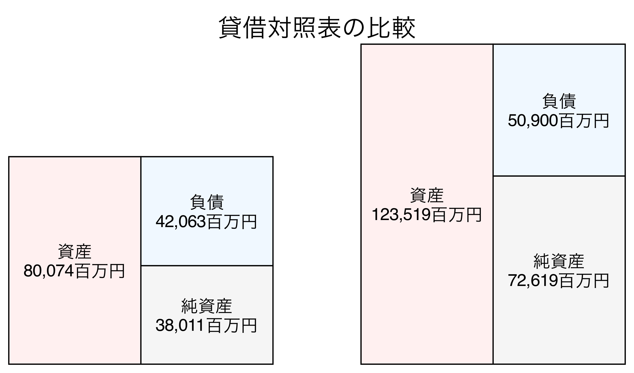 貸借対照表の比較図