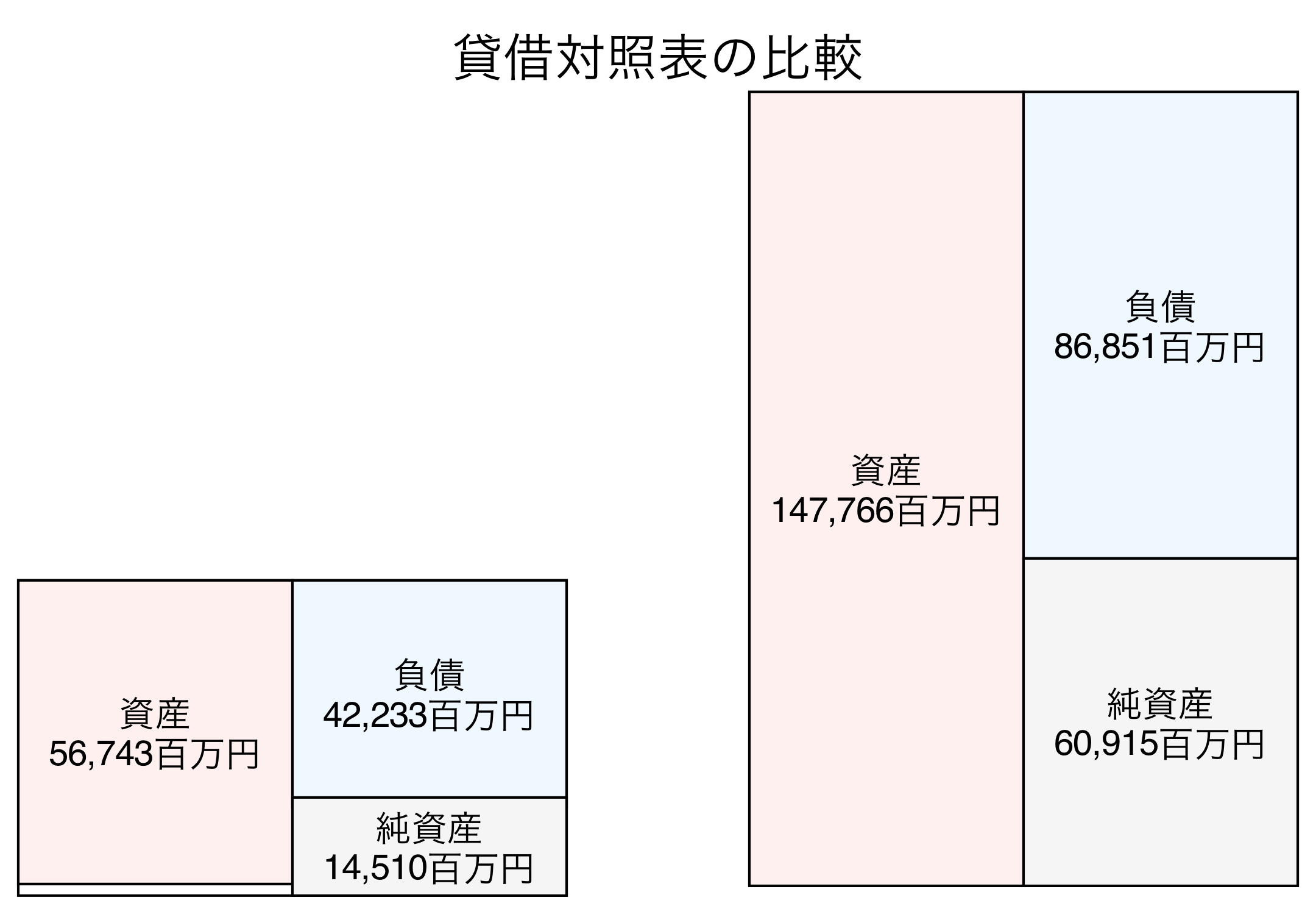 貸借対照表の比較図