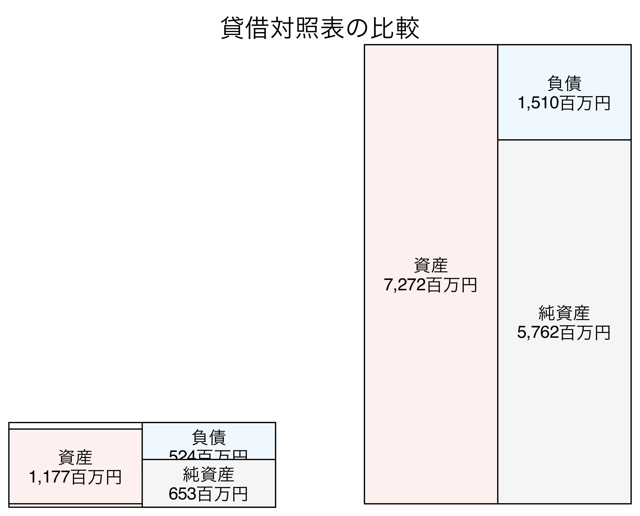 貸借対照表の比較図