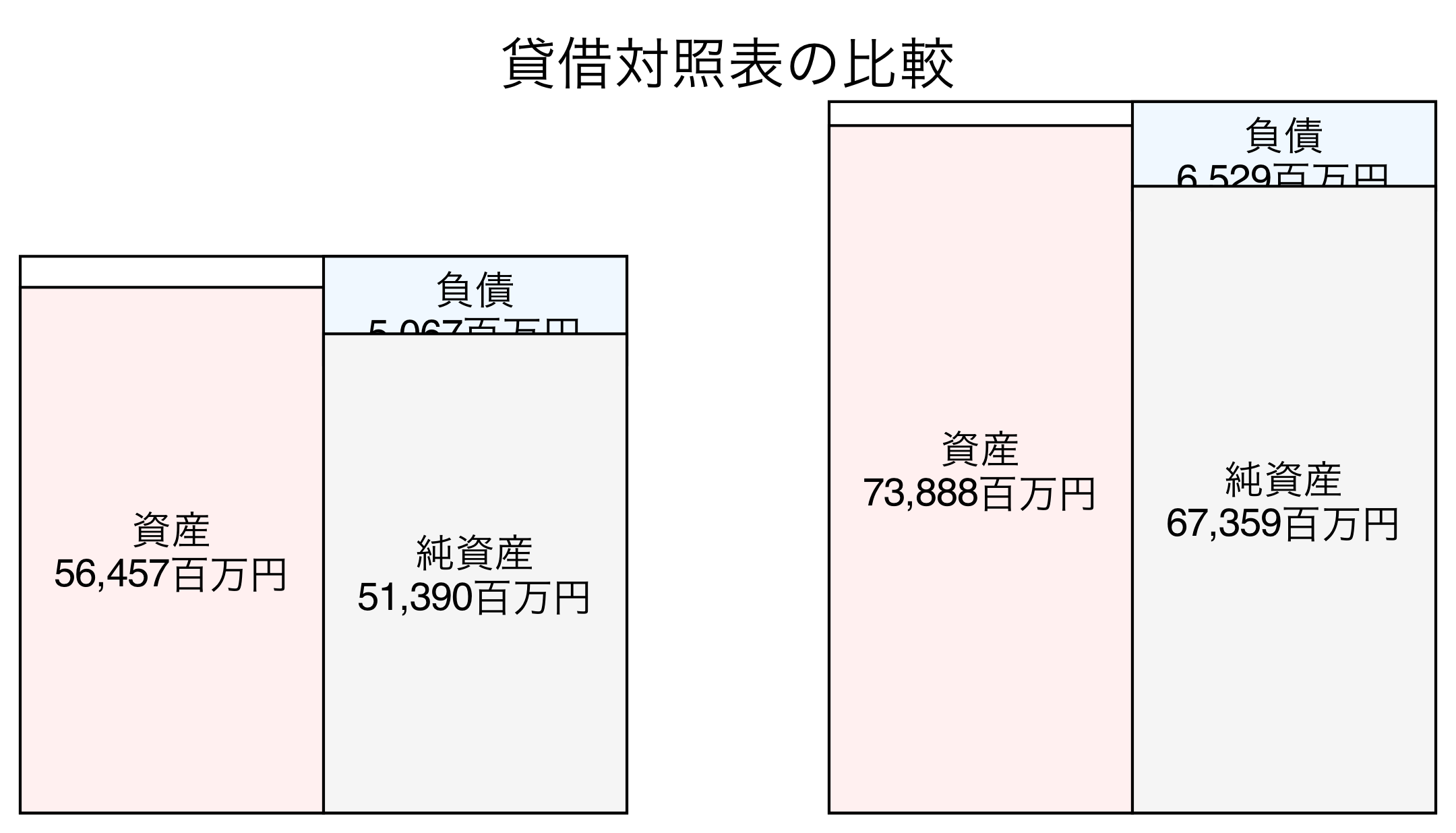 貸借対照表の比較図