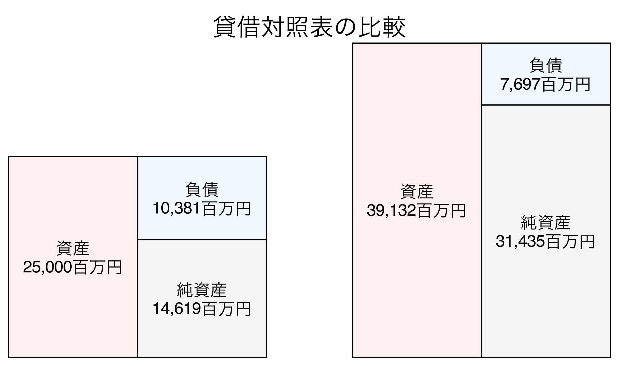 貸借対照表の比較図