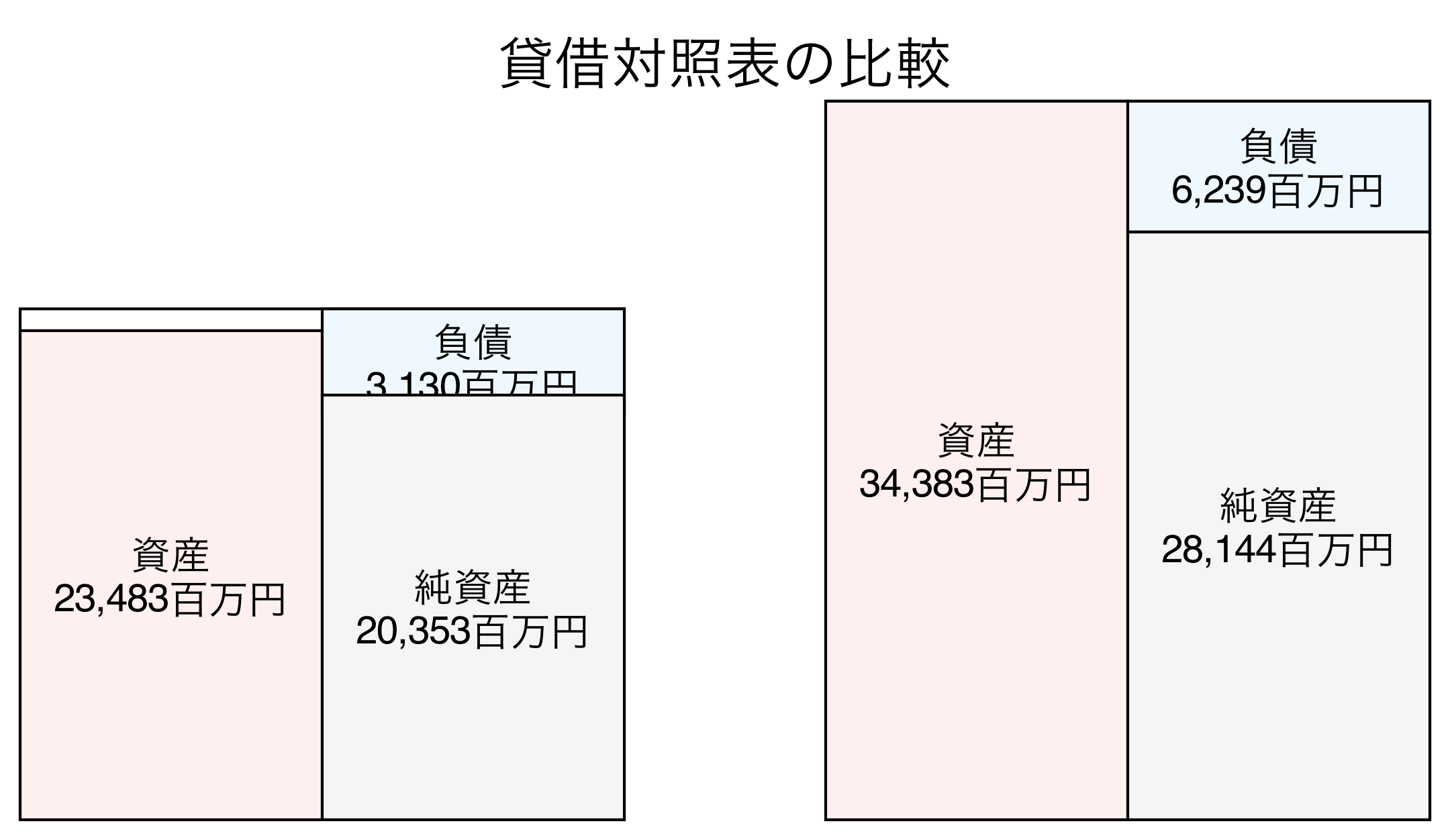 貸借対照表の比較図