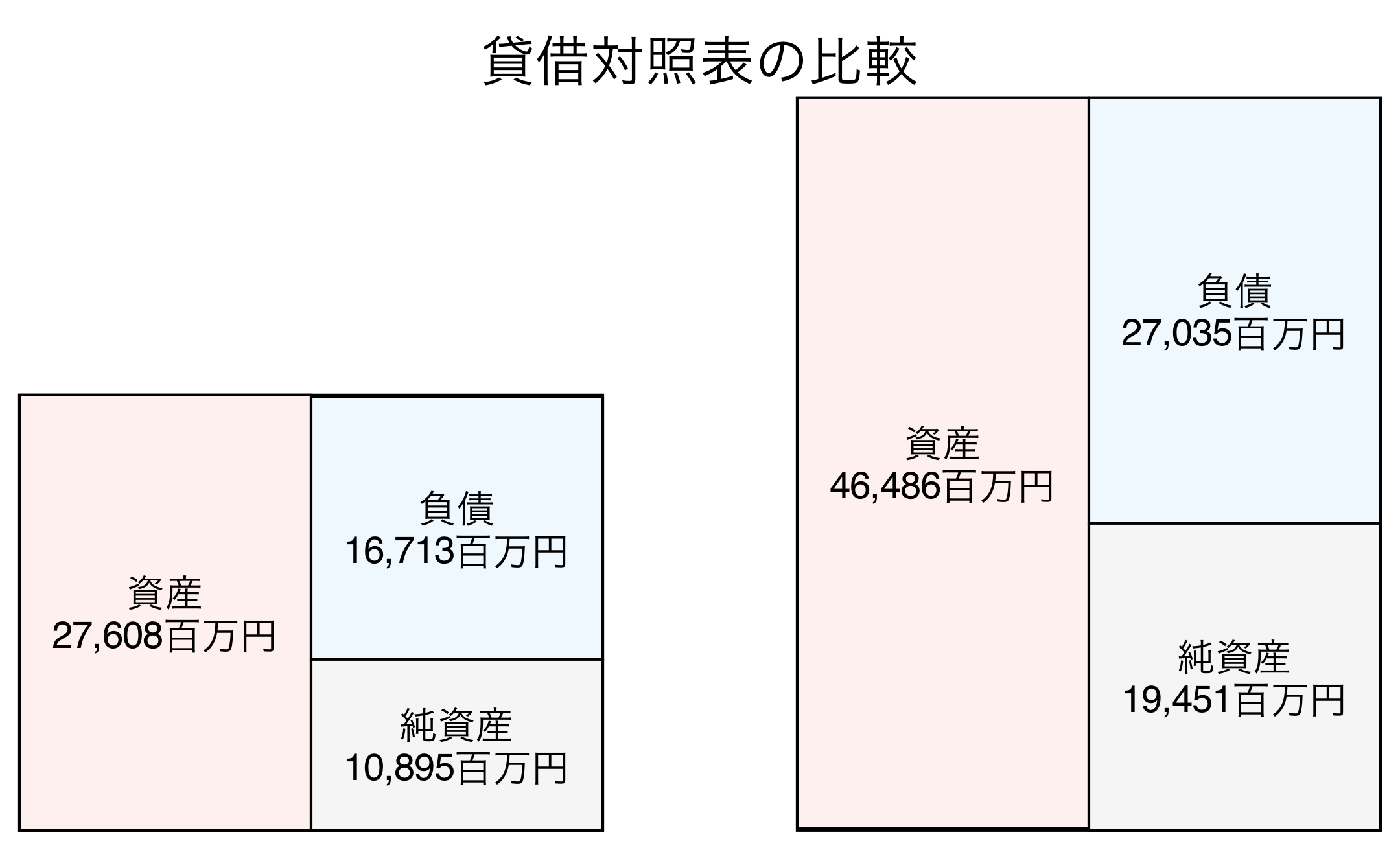 貸借対照表の比較図