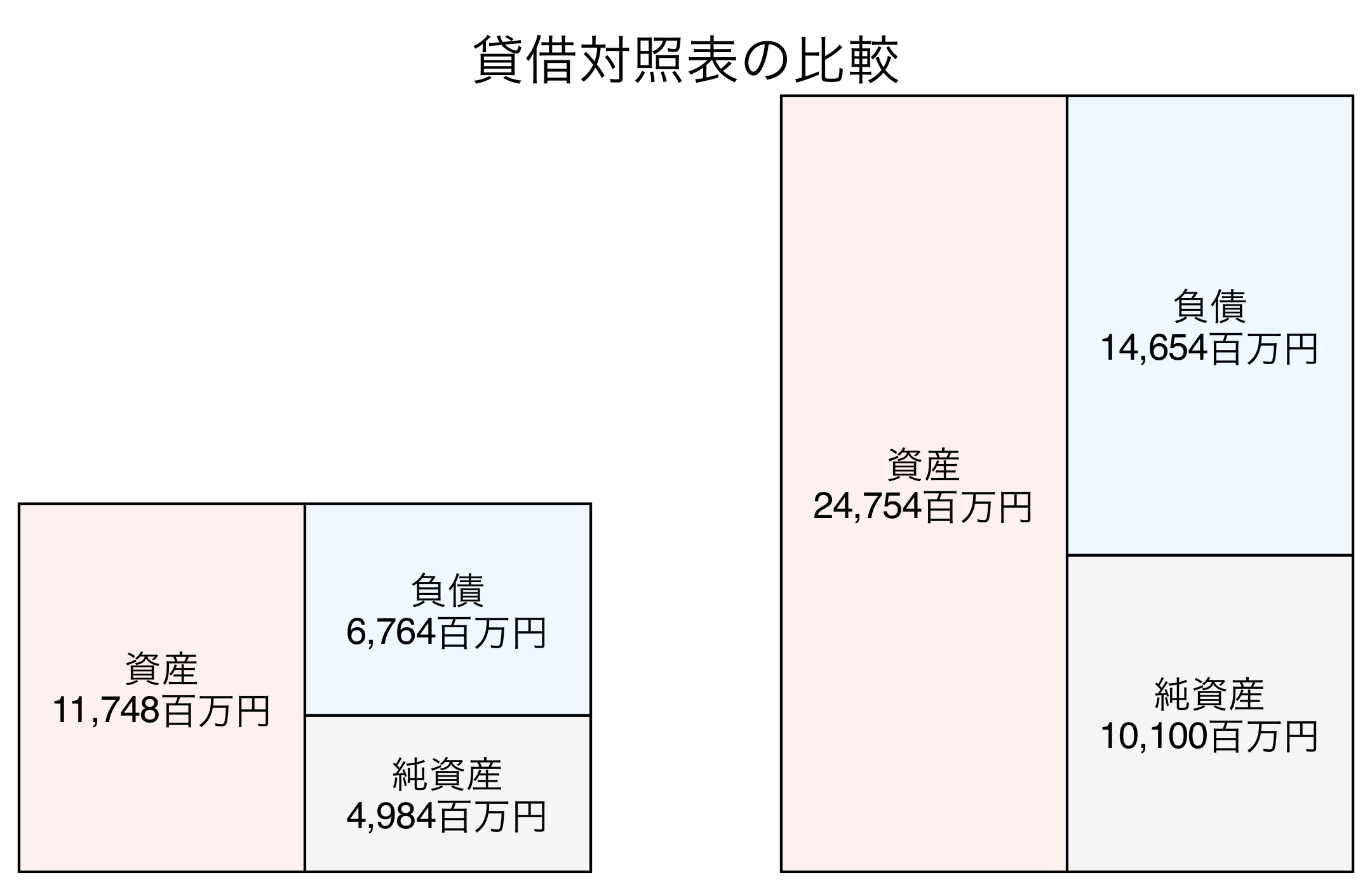 貸借対照表の比較図