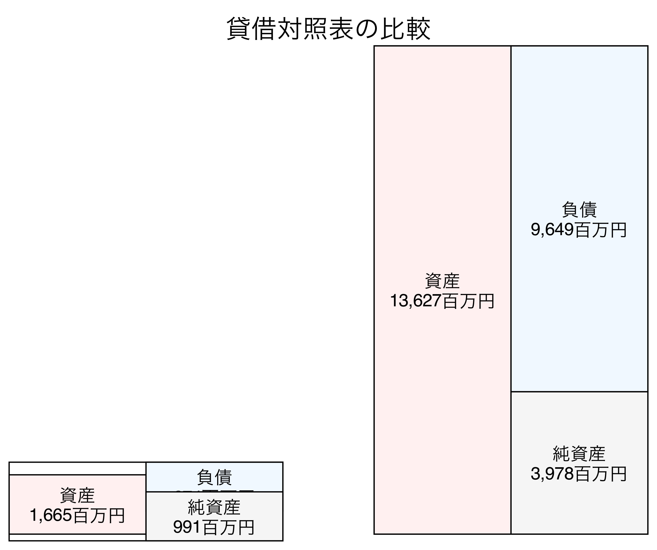 貸借対照表の比較図