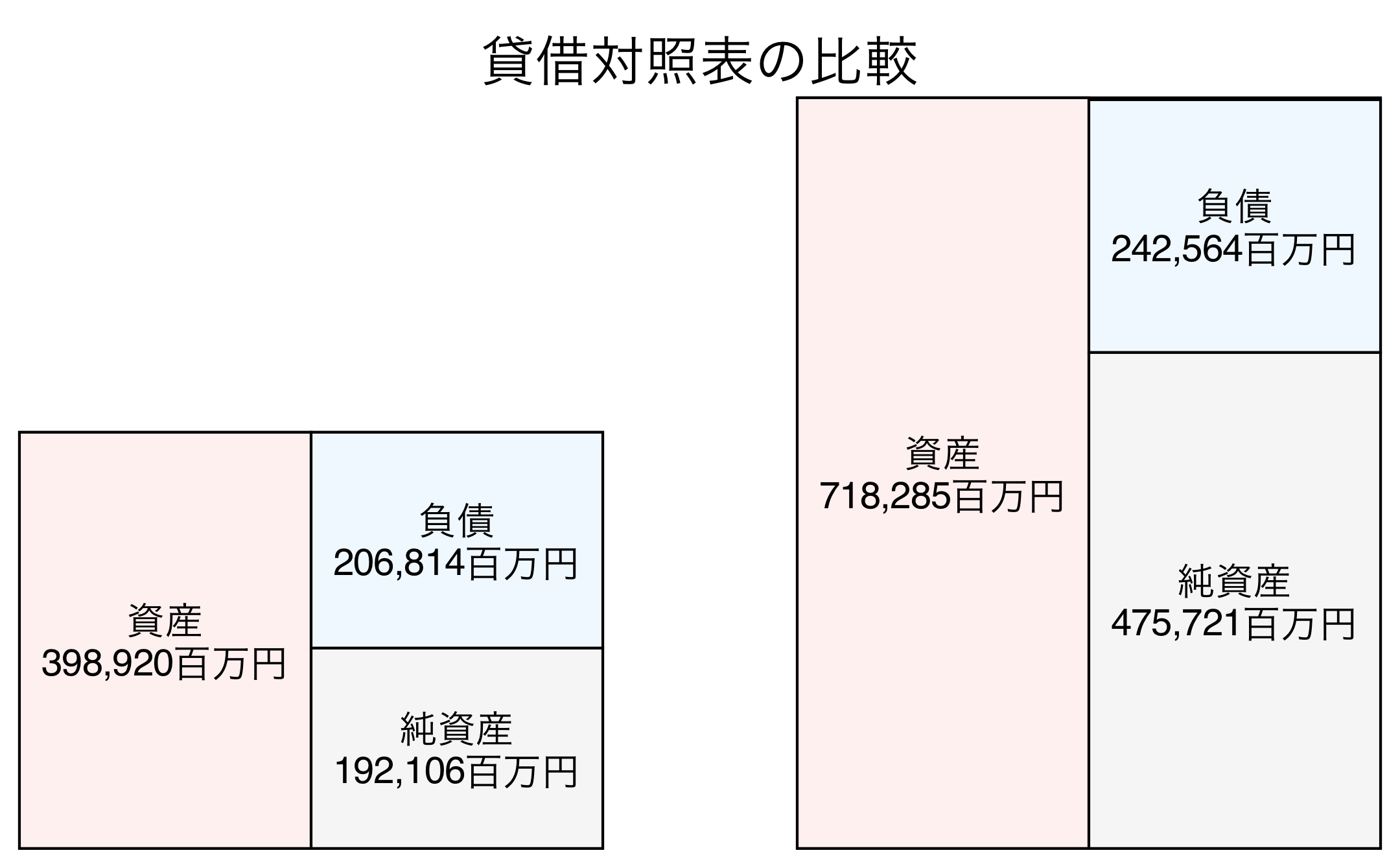 貸借対照表の比較図