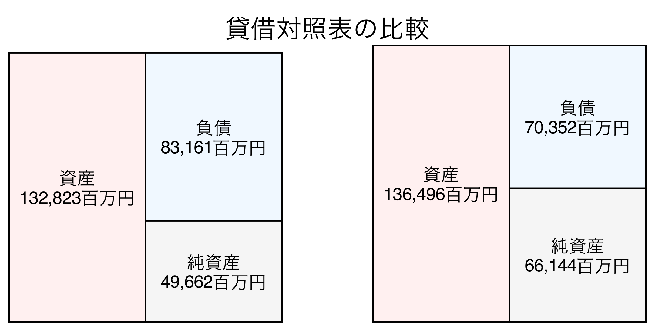 貸借対照表の比較図