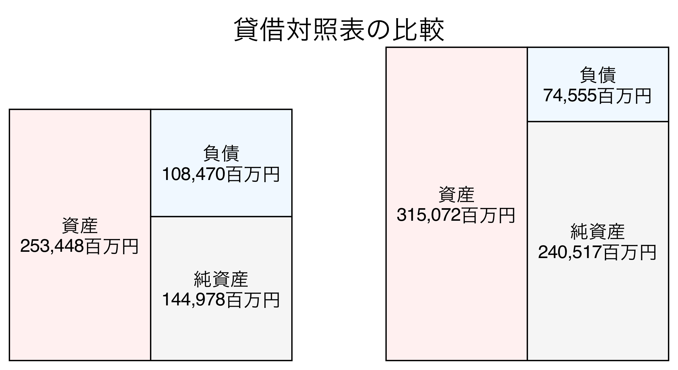 貸借対照表の比較図