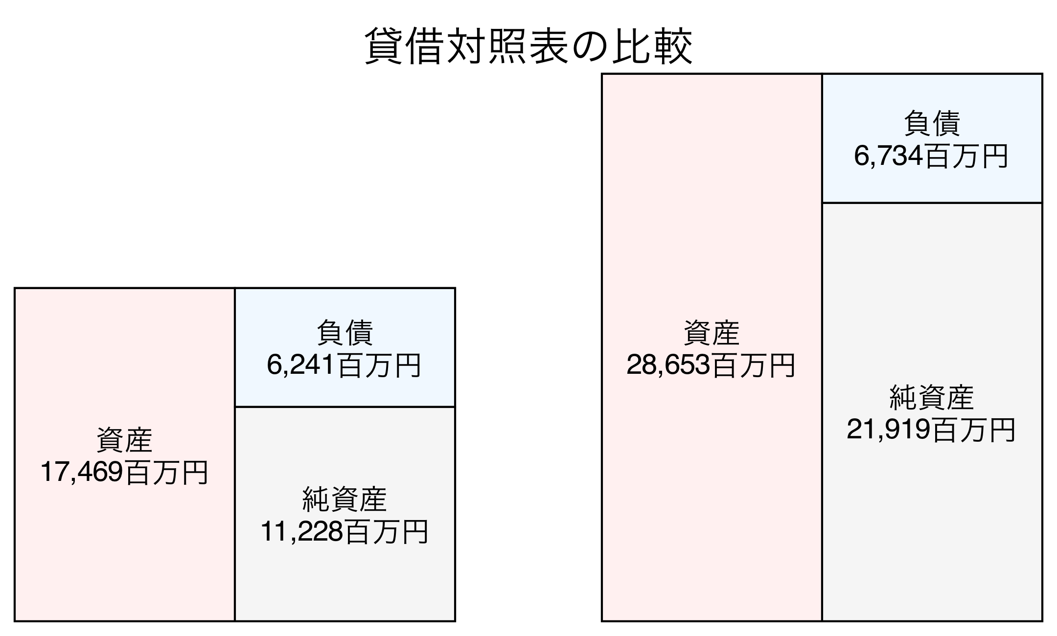 貸借対照表の比較図