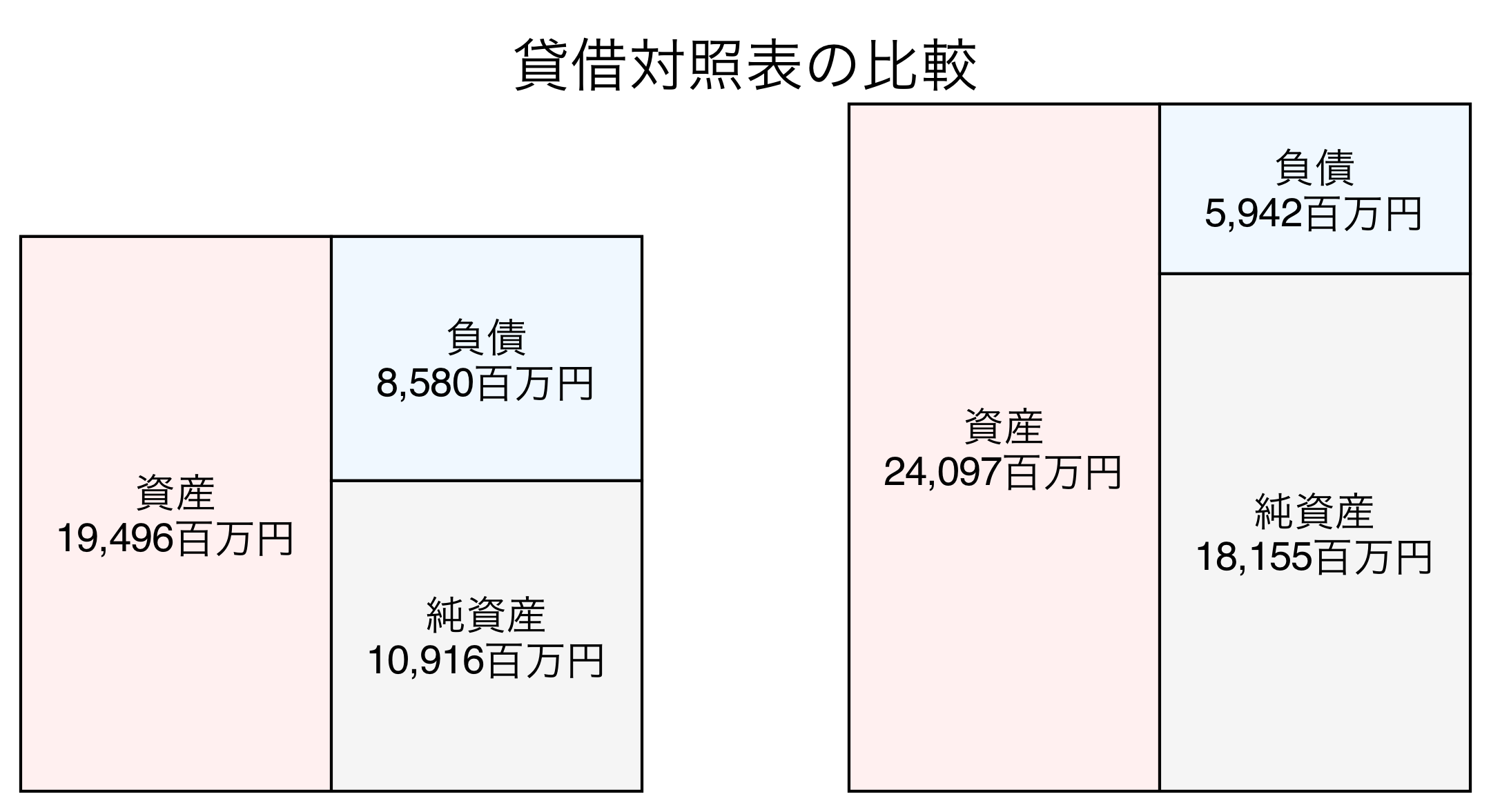 貸借対照表の比較図
