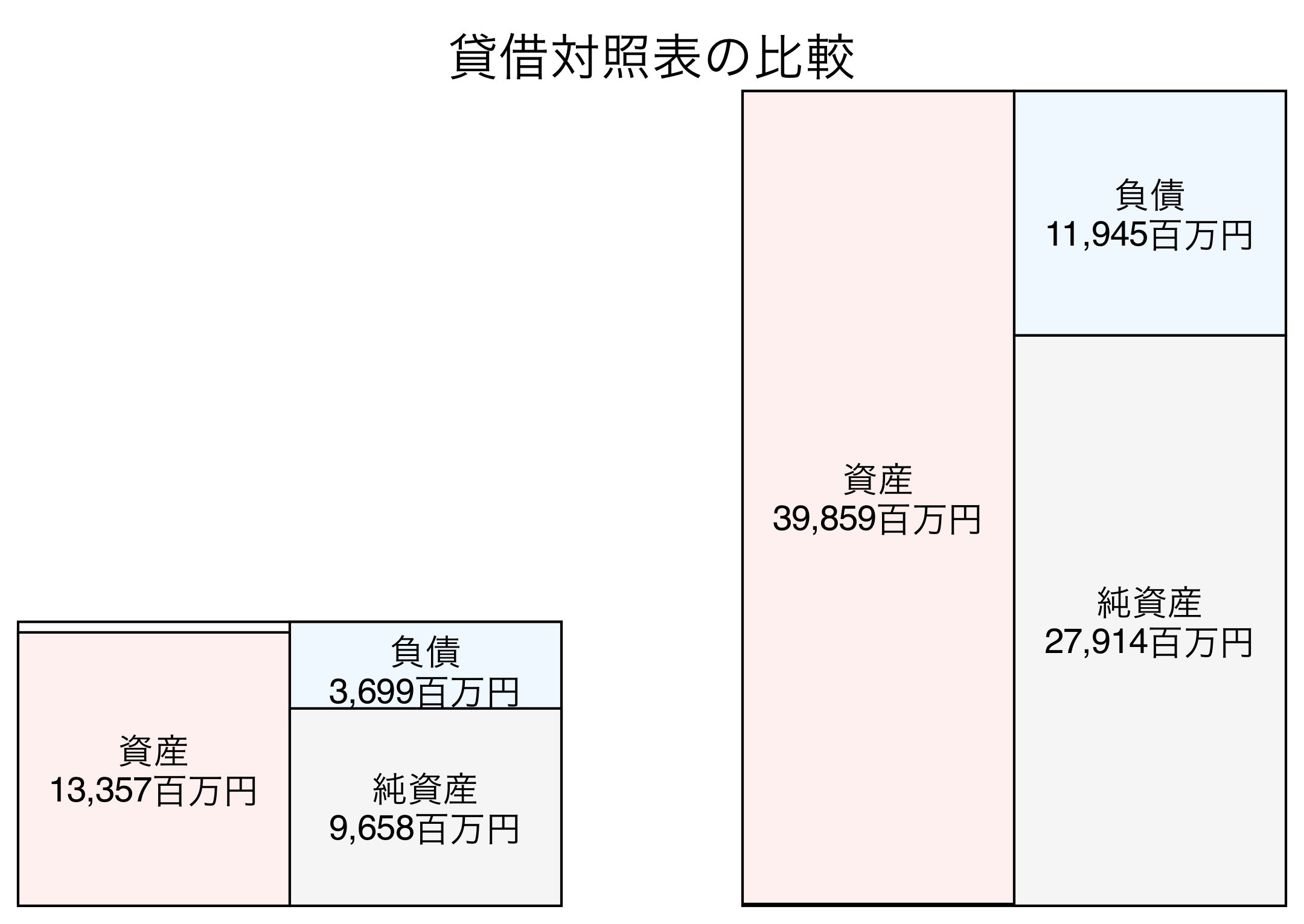 貸借対照表の比較図