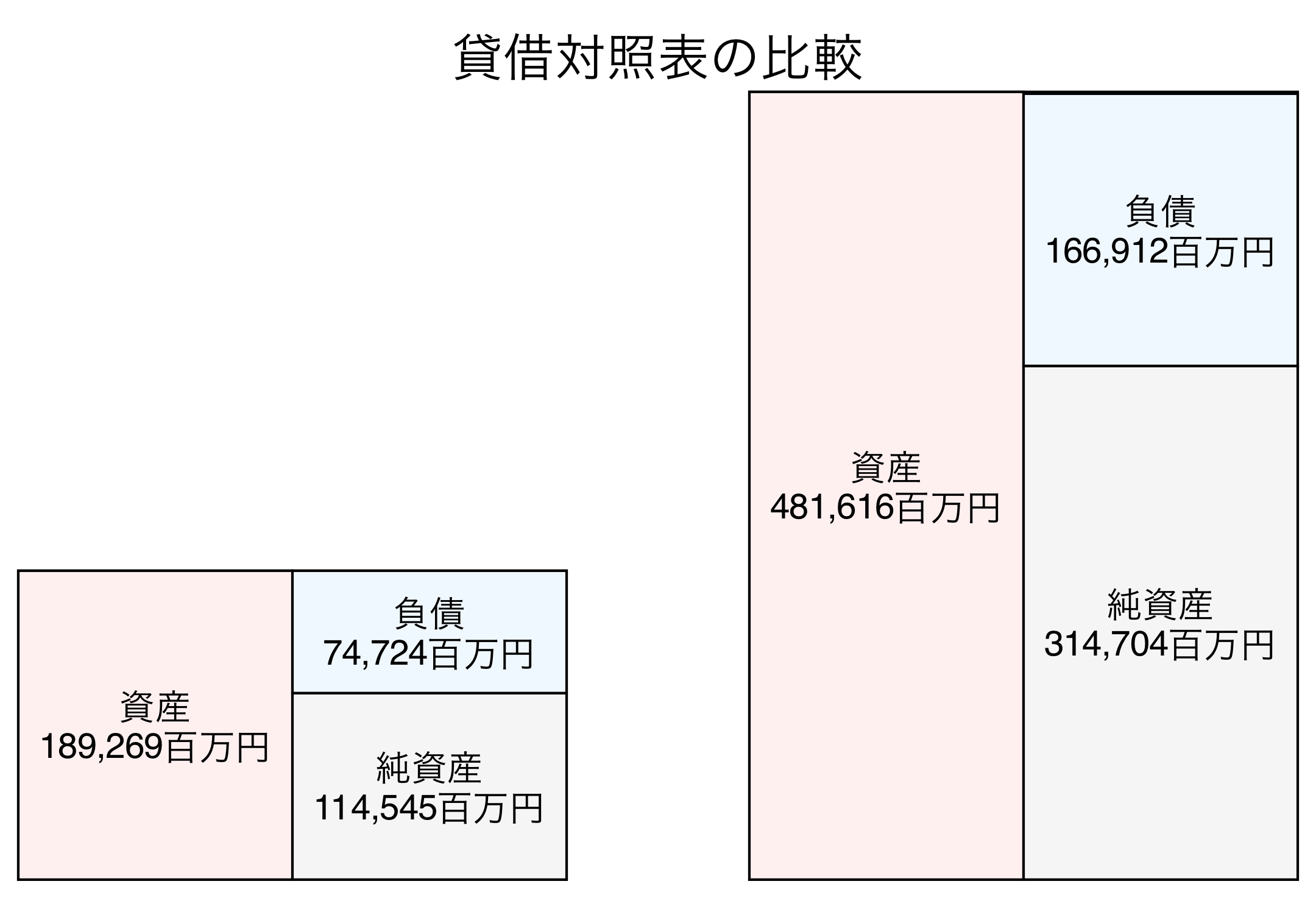 貸借対照表の比較図