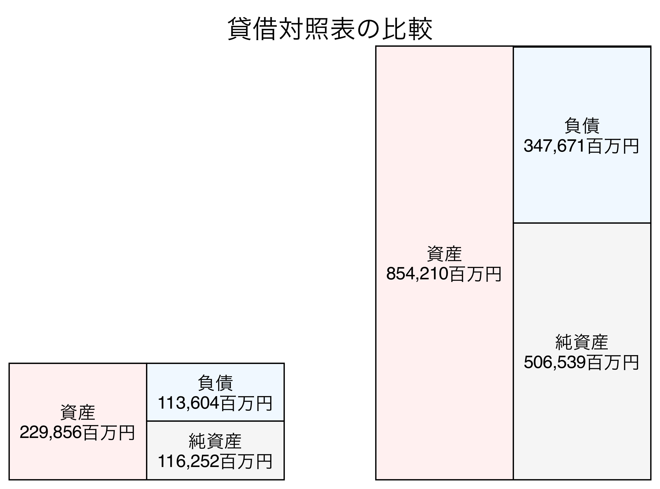 貸借対照表の比較図
