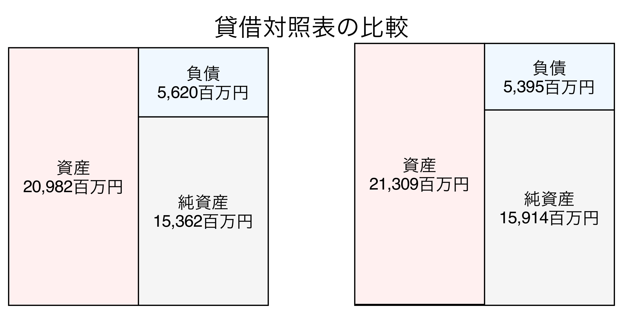 貸借対照表の比較図