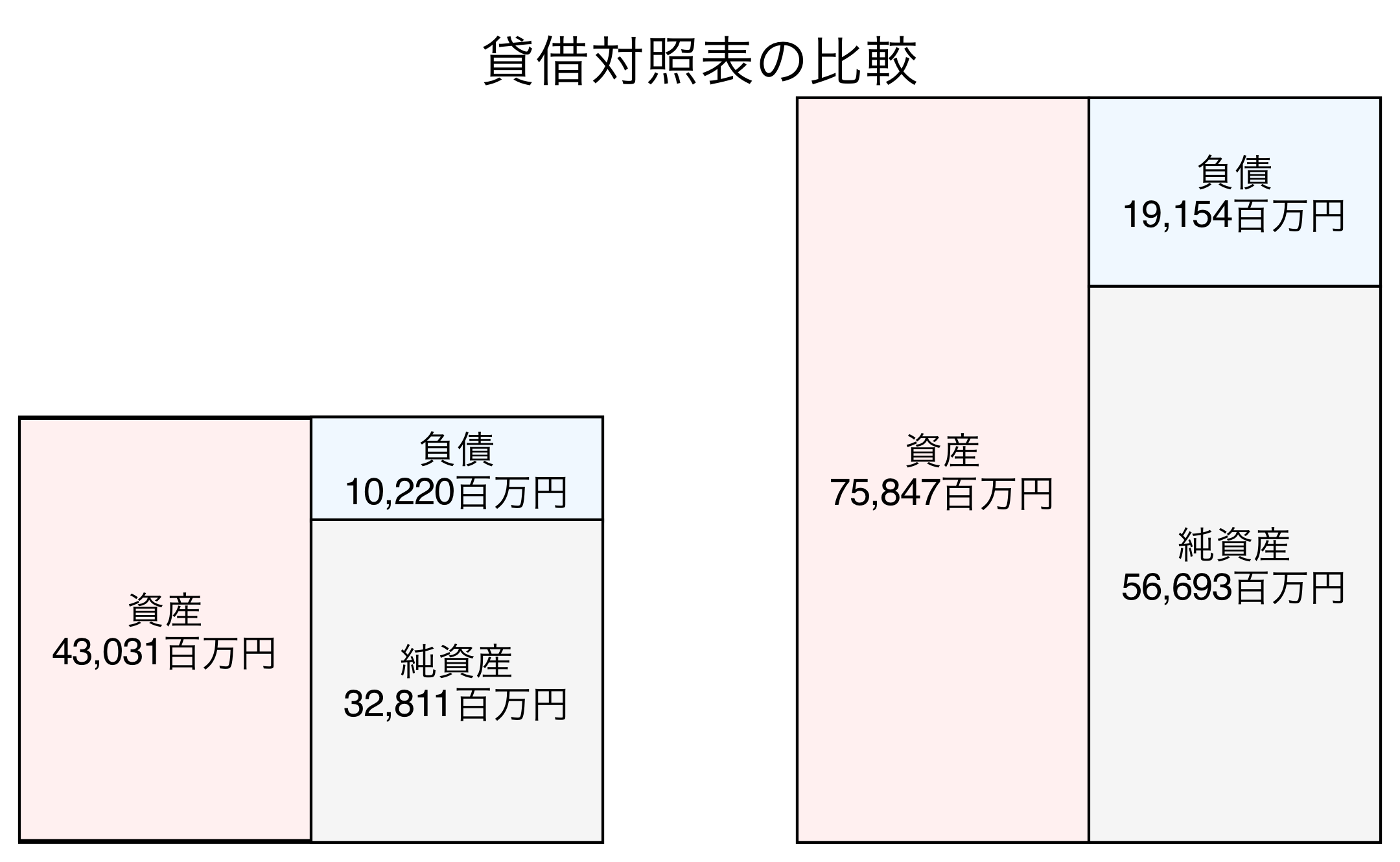 貸借対照表の比較図
