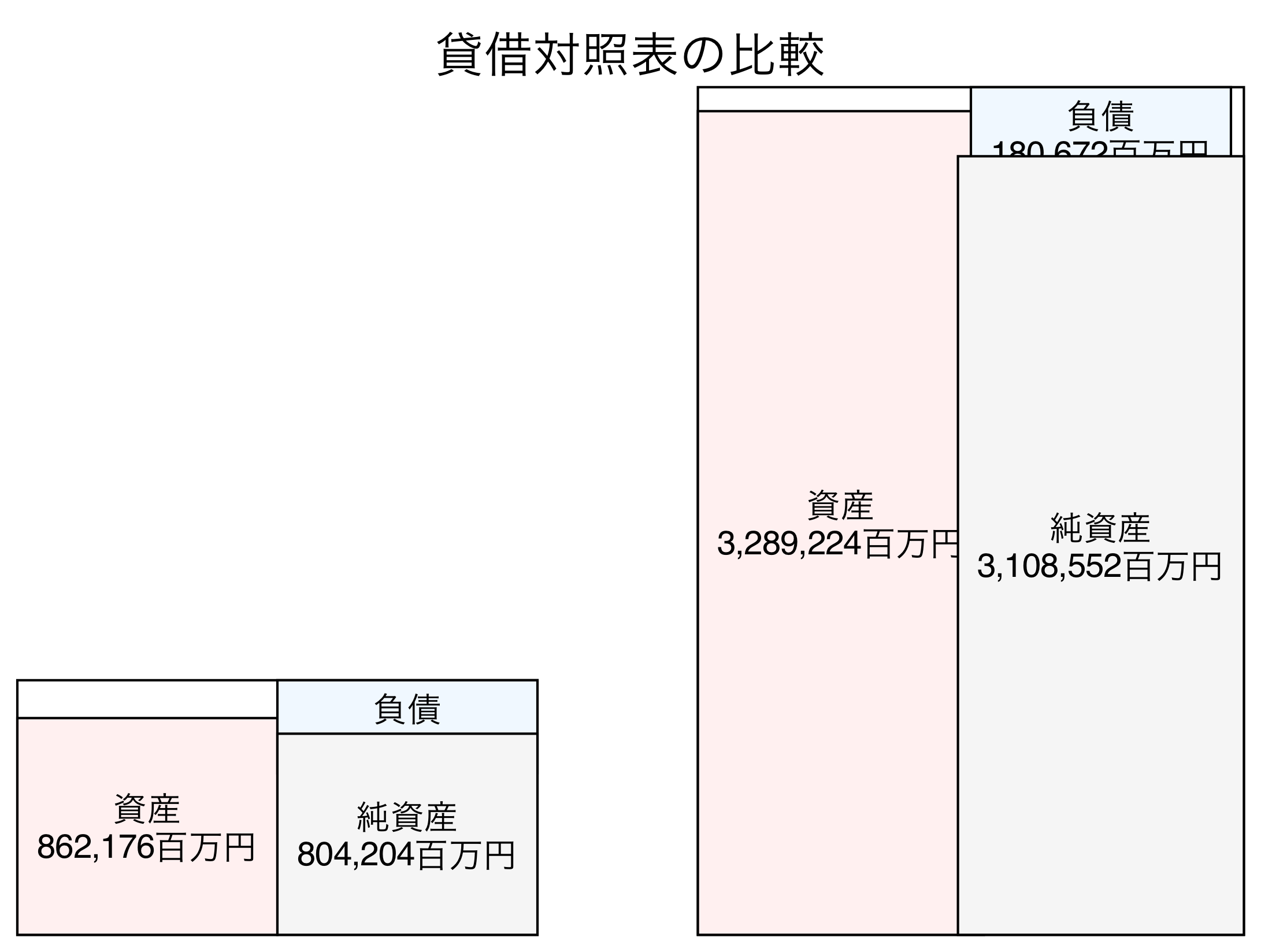 貸借対照表の比較図