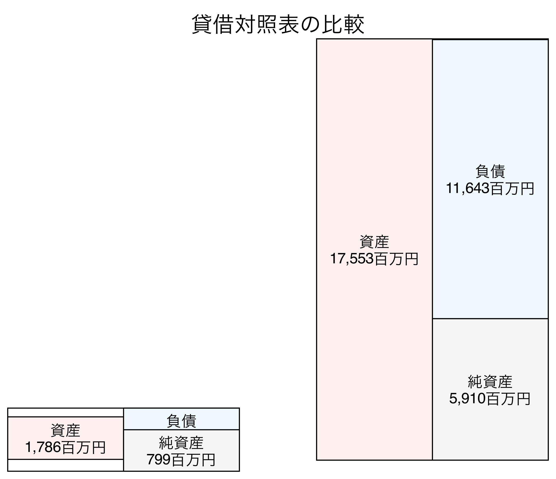 貸借対照表の比較図