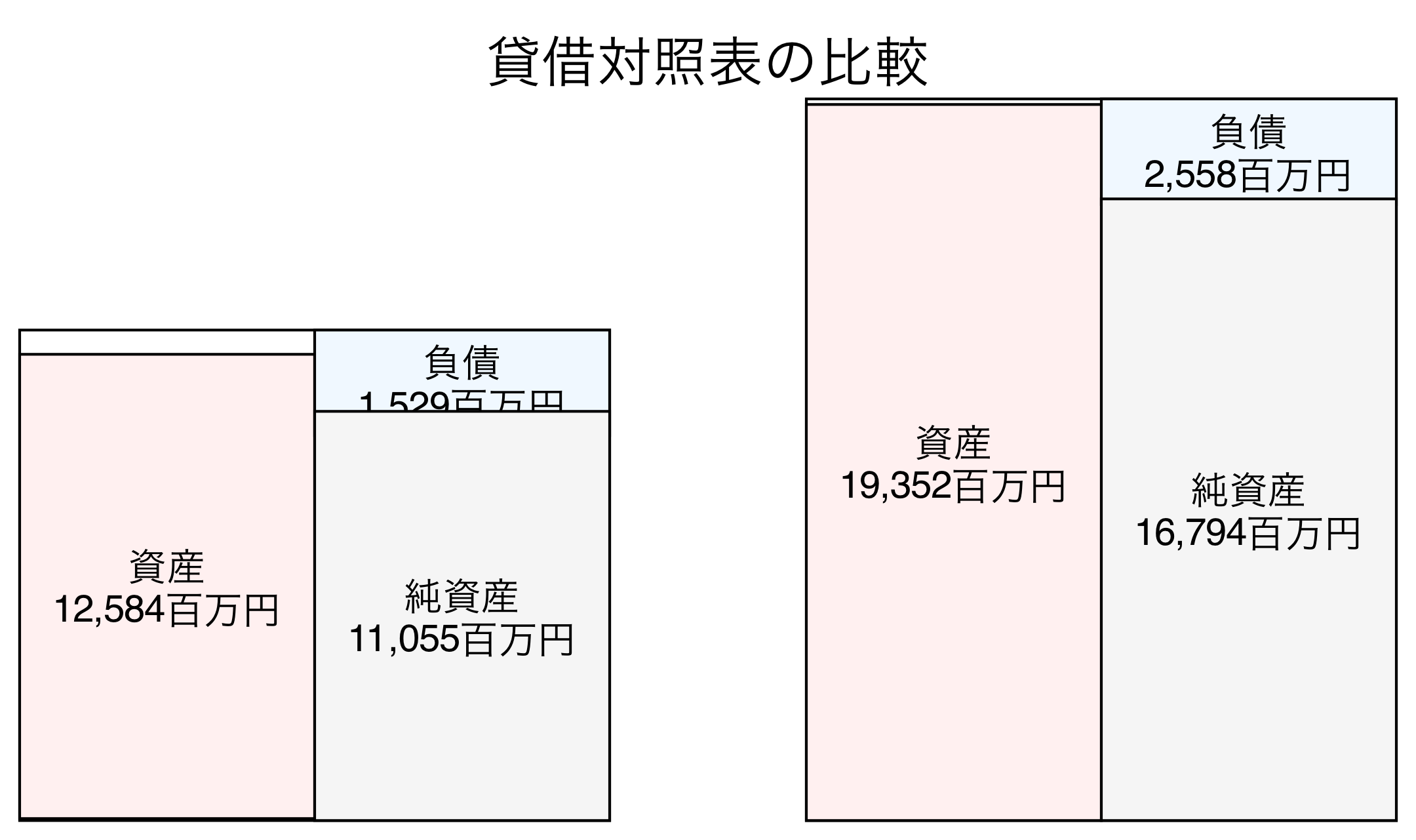 貸借対照表の比較図