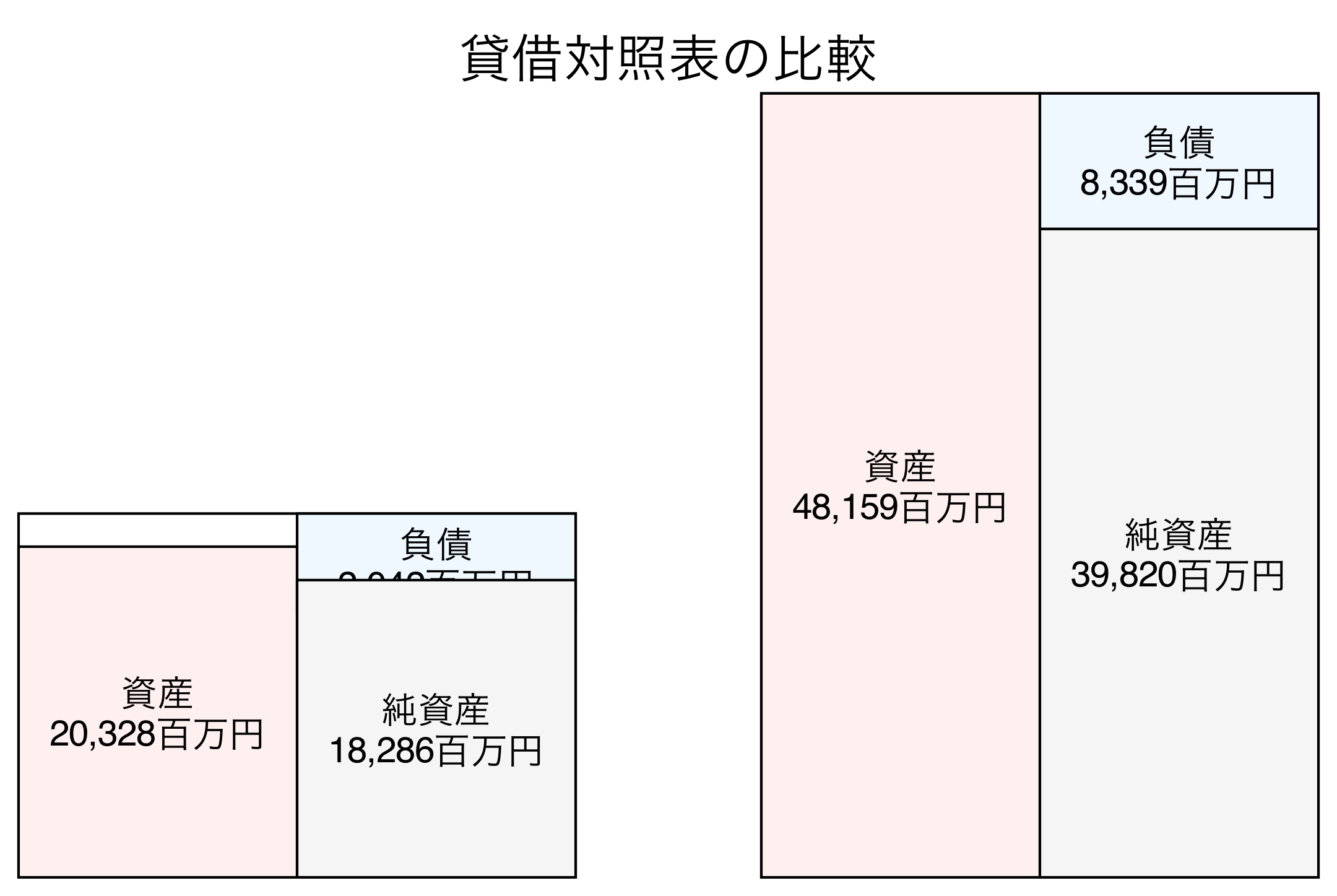 貸借対照表の比較図