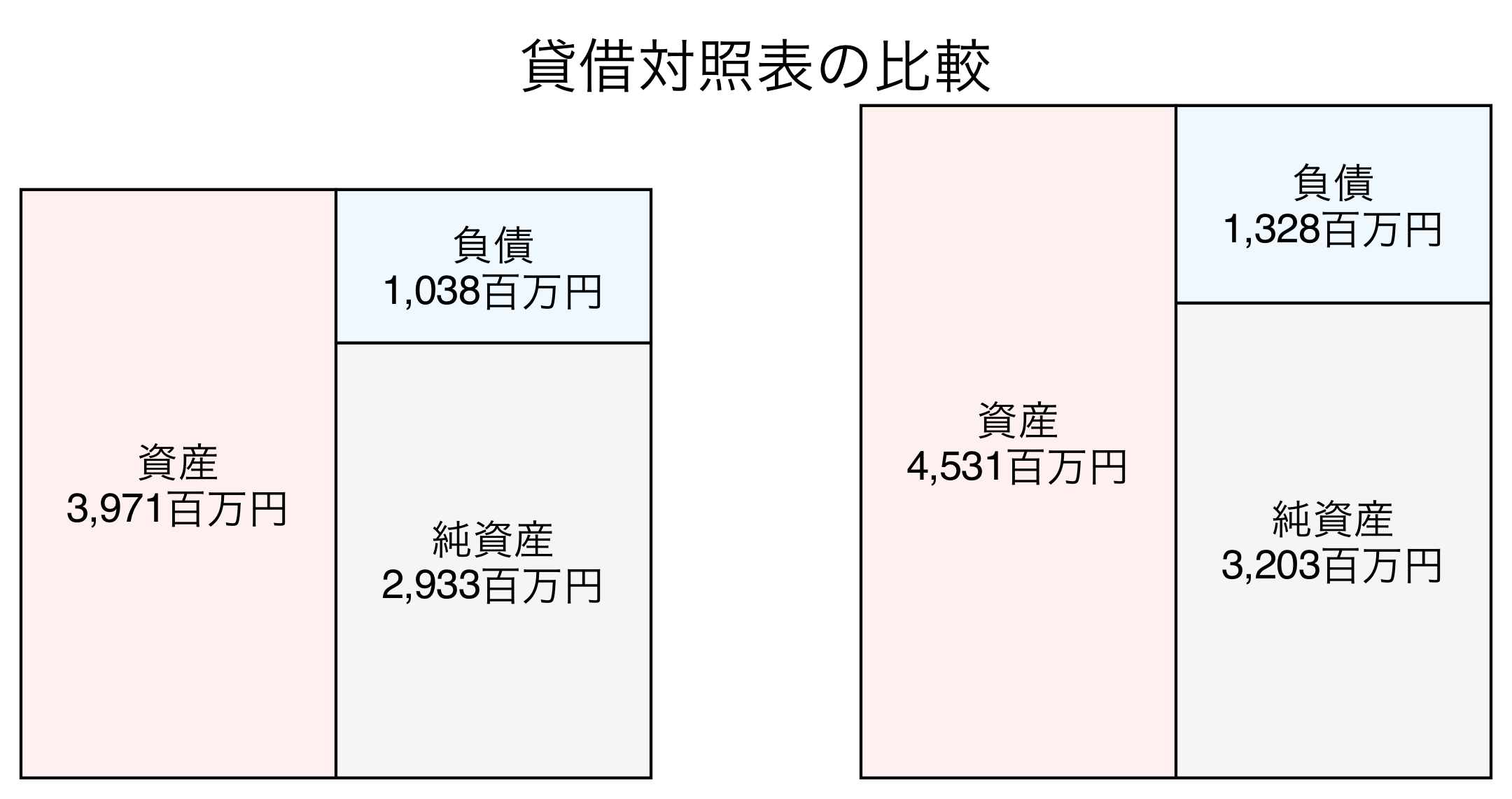 貸借対照表の比較図