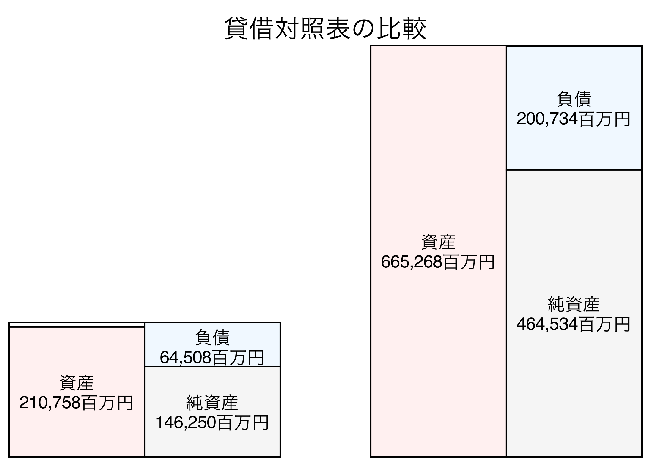 貸借対照表の比較図