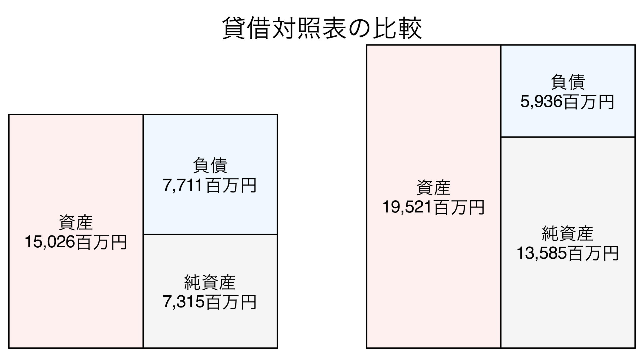 貸借対照表の比較図