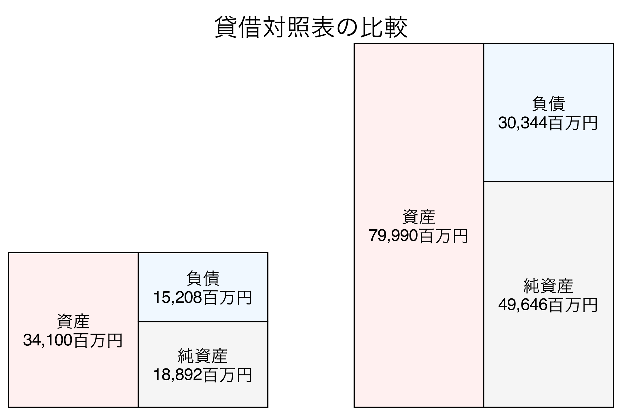貸借対照表の比較図